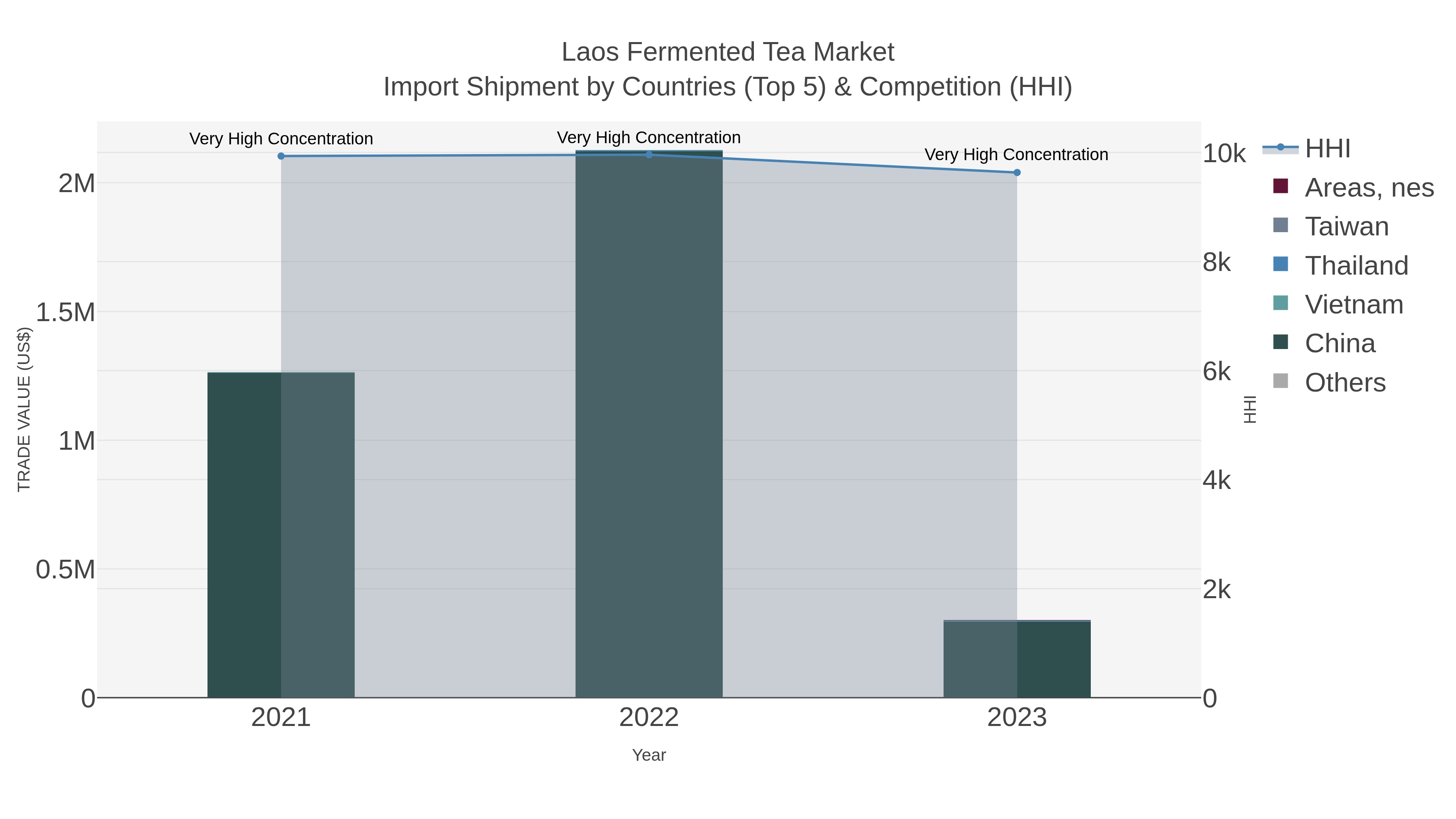 Laos Fermented Tea Market Import Shipment by Countries (Top 5) & Competition (HHI)