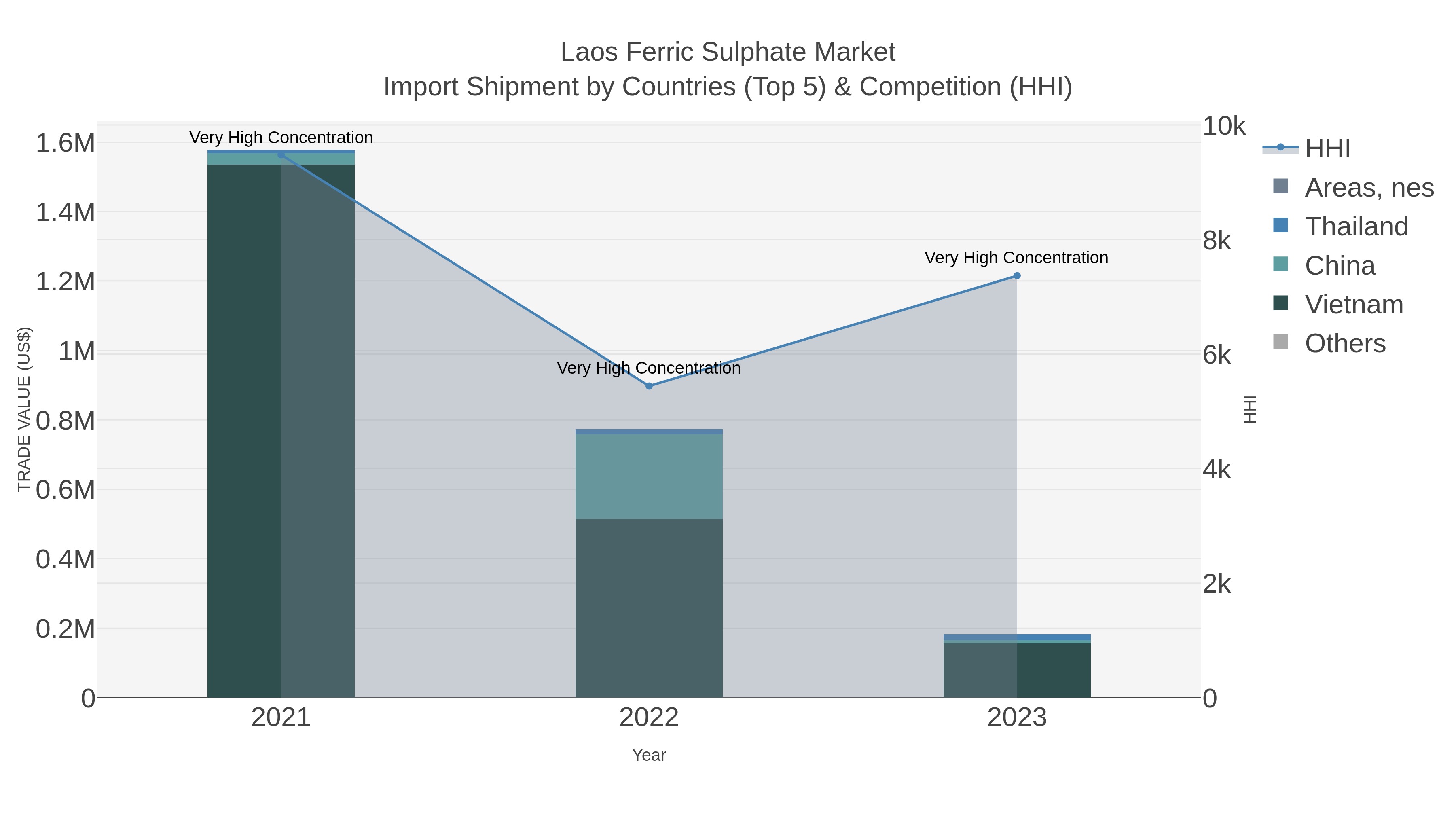 Laos Ferric Sulphate Market Import Shipment by Countries (Top 5) & Competition (HHI)