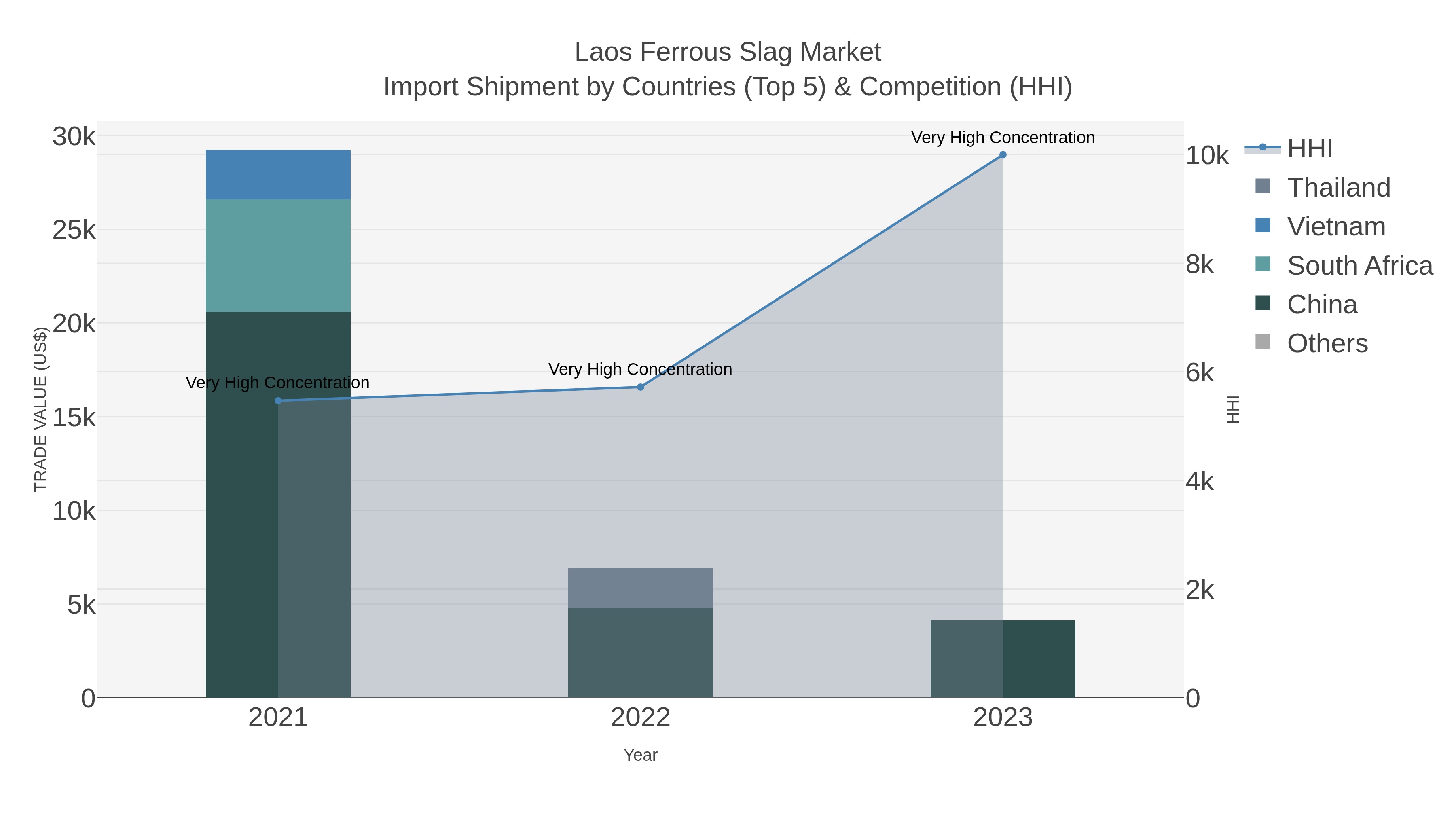 Laos Ferrous Slag Market Import Shipment by Countries (Top 5) & Competition (HHI)