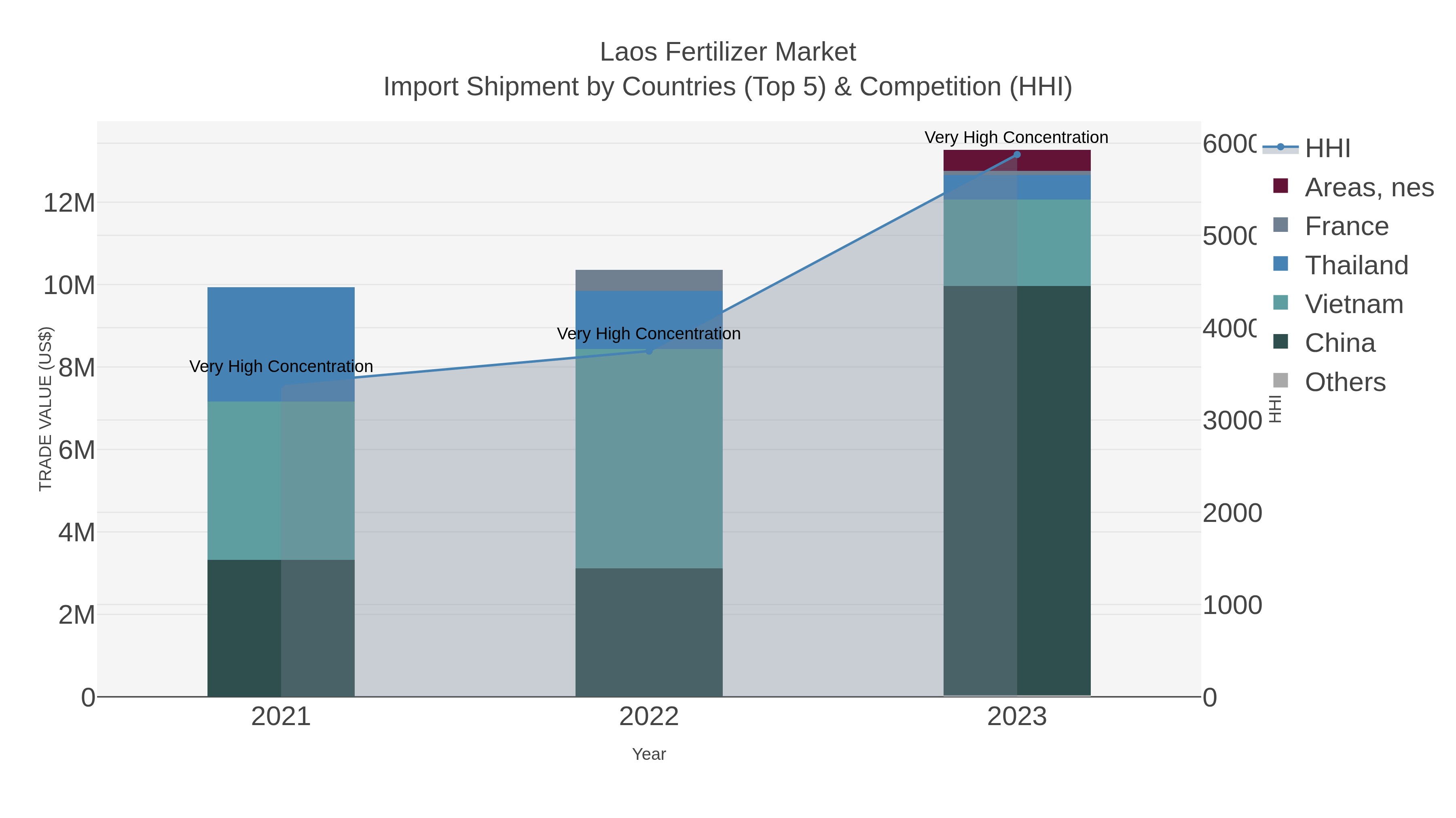 Laos Fertilizer Market Import Shipment by Countries (Top 5) & Competition (HHI)