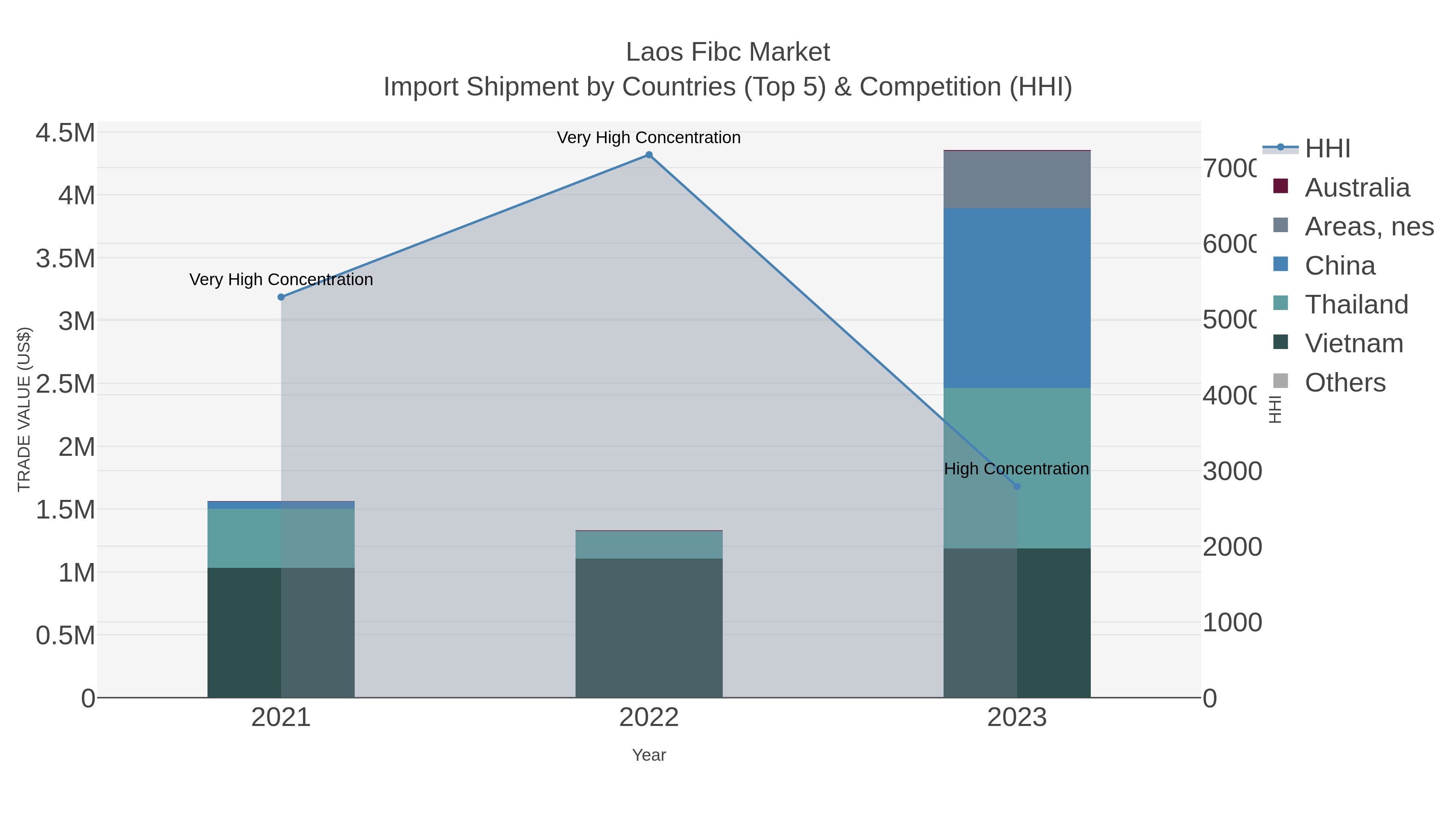 Laos Fibc Market Import Shipment by Countries (Top 5) & Competition (HHI)