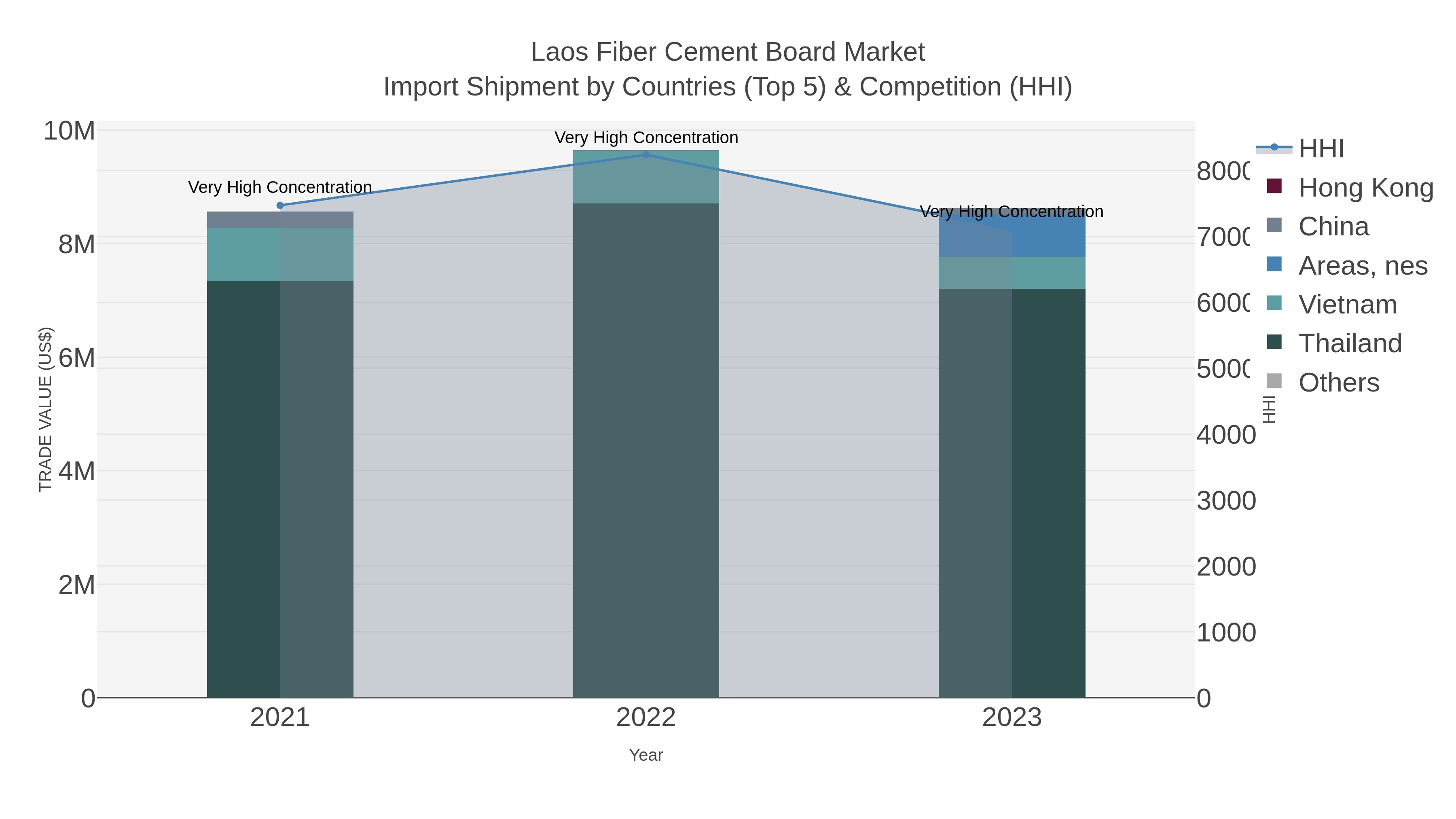 Laos Fiber Cement Board Market Import Shipment by Countries (Top 5) & Competition (HHI)