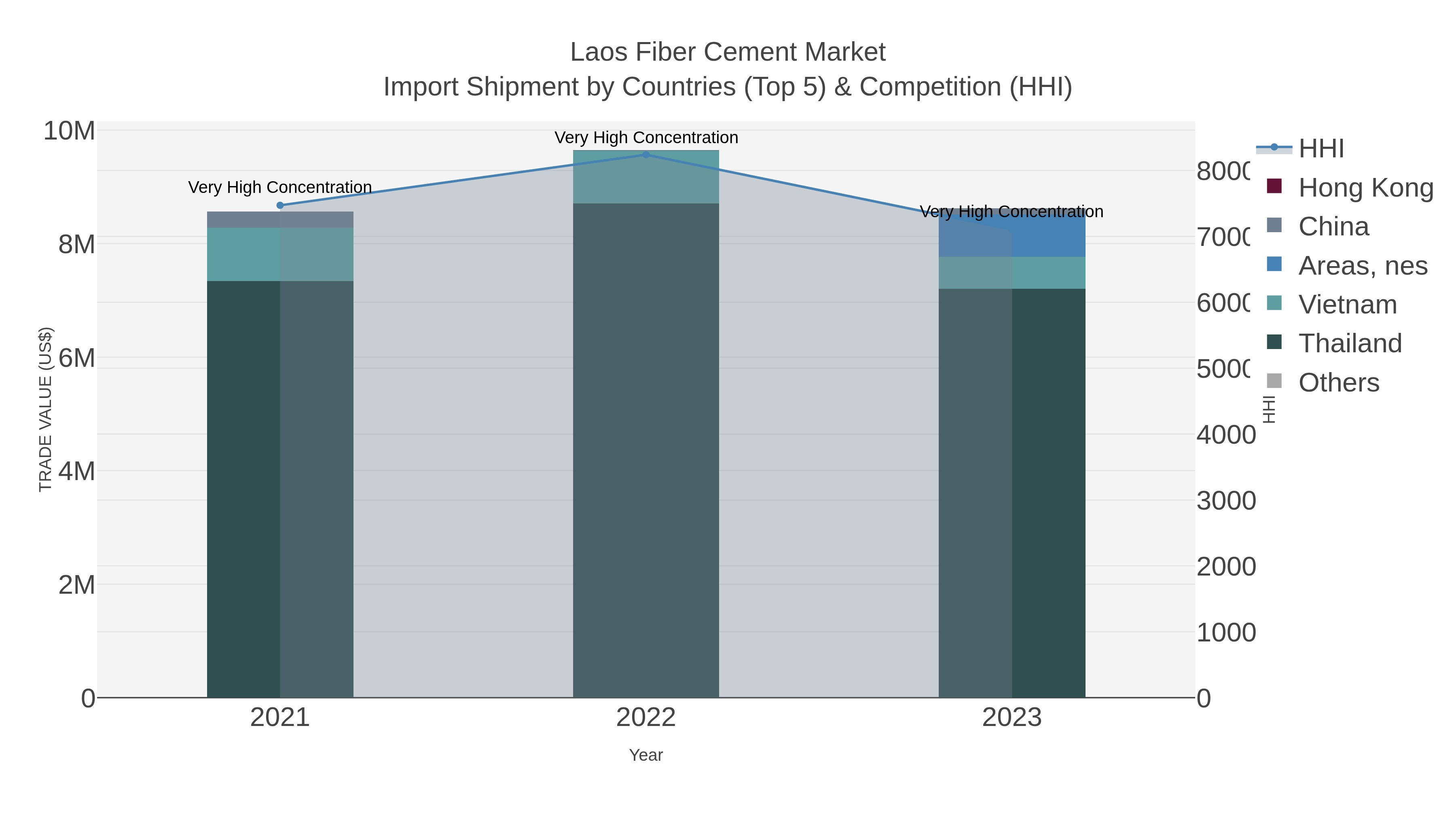 Laos Fiber Cement Market Import Shipment by Countries (Top 5) & Competition (HHI)