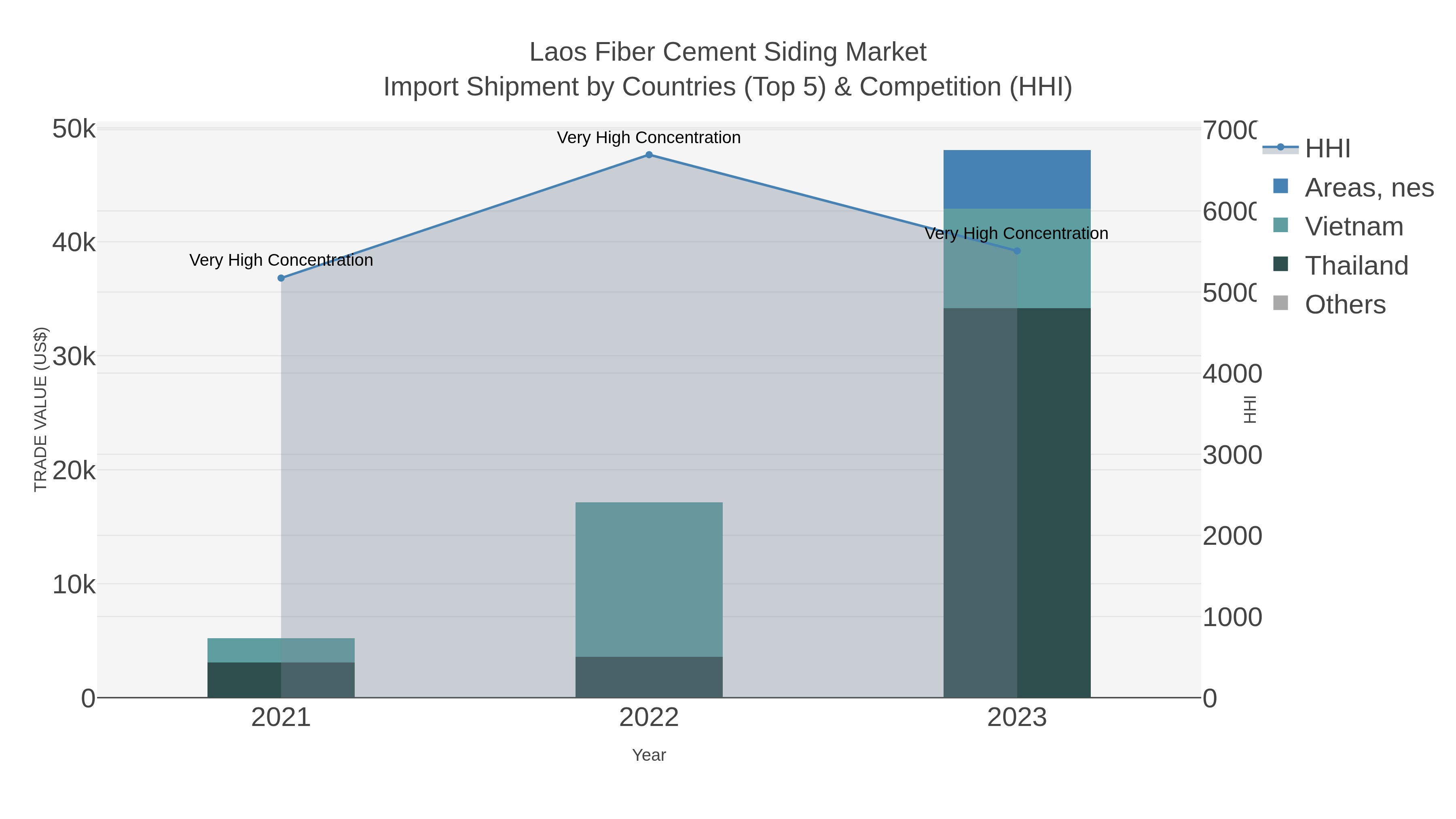Laos Fiber Cement Siding Market Import Shipment by Countries (Top 5) & Competition (HHI)