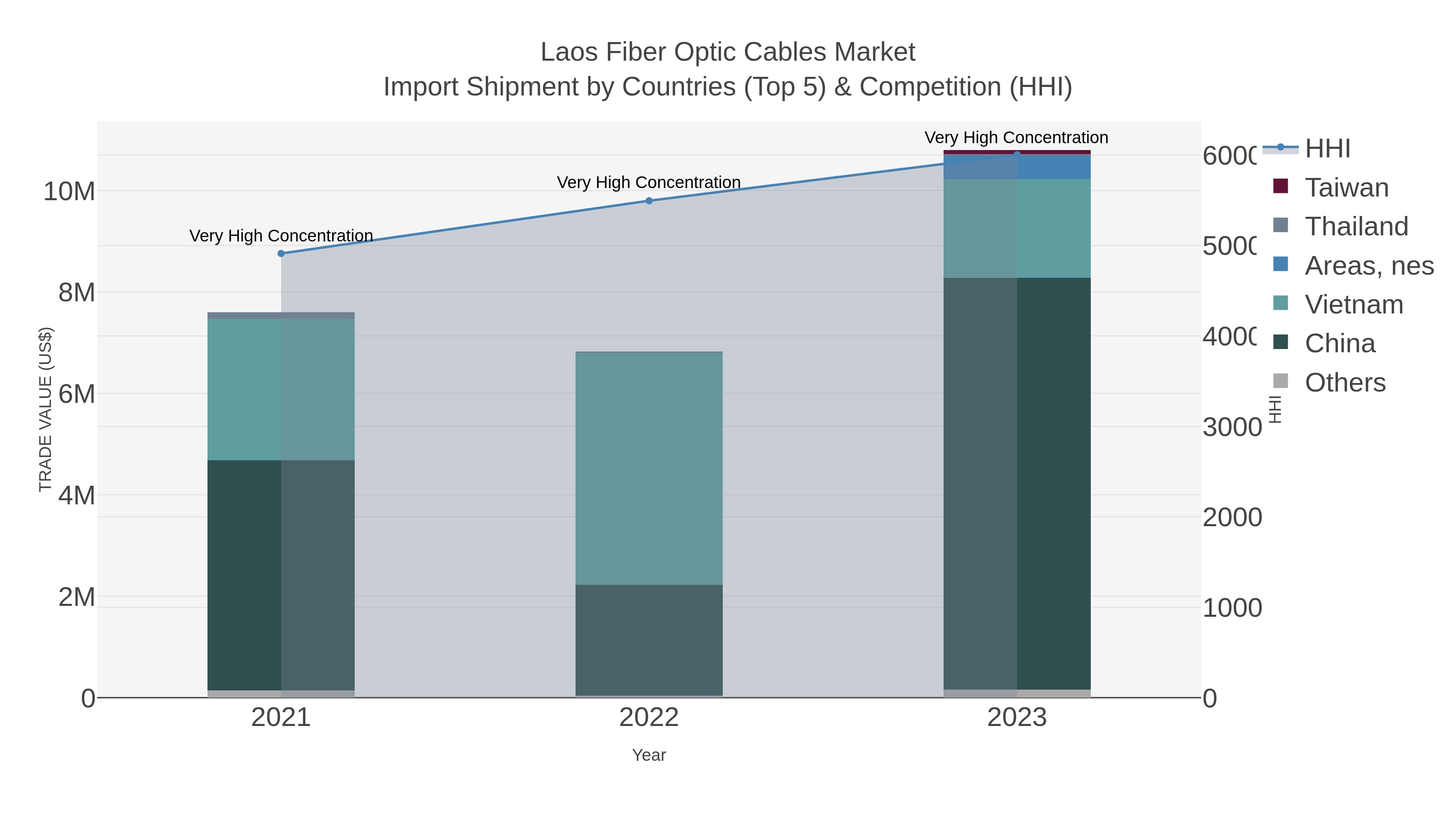 Laos Fiber Optic Cables Market Import Shipment by Countries (Top 5) & Competition (HHI)