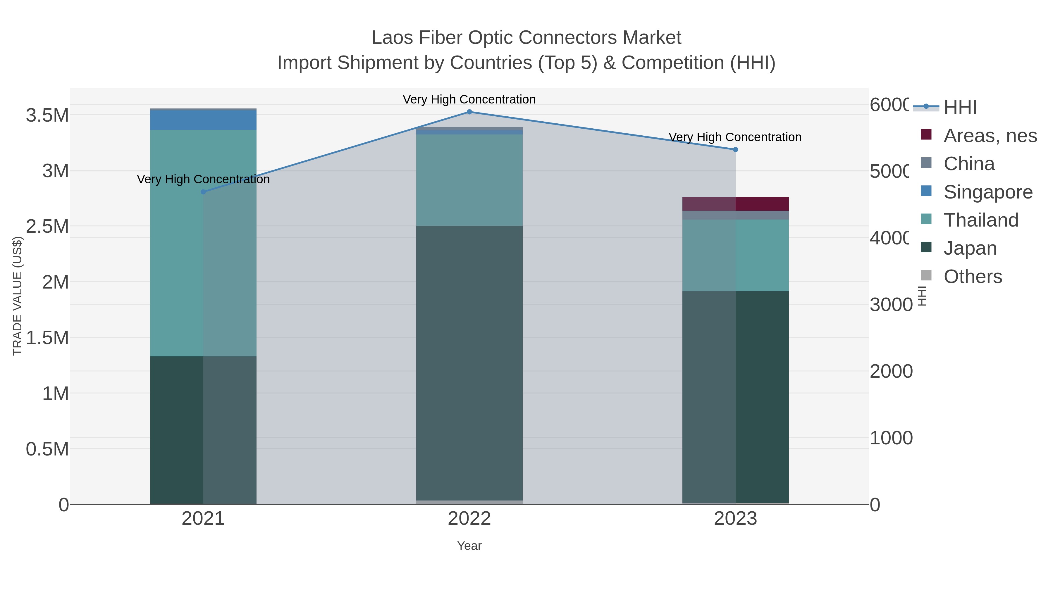 Laos Fiber Optic Connectors Market Import Shipment by Countries (Top 5) & Competition (HHI)