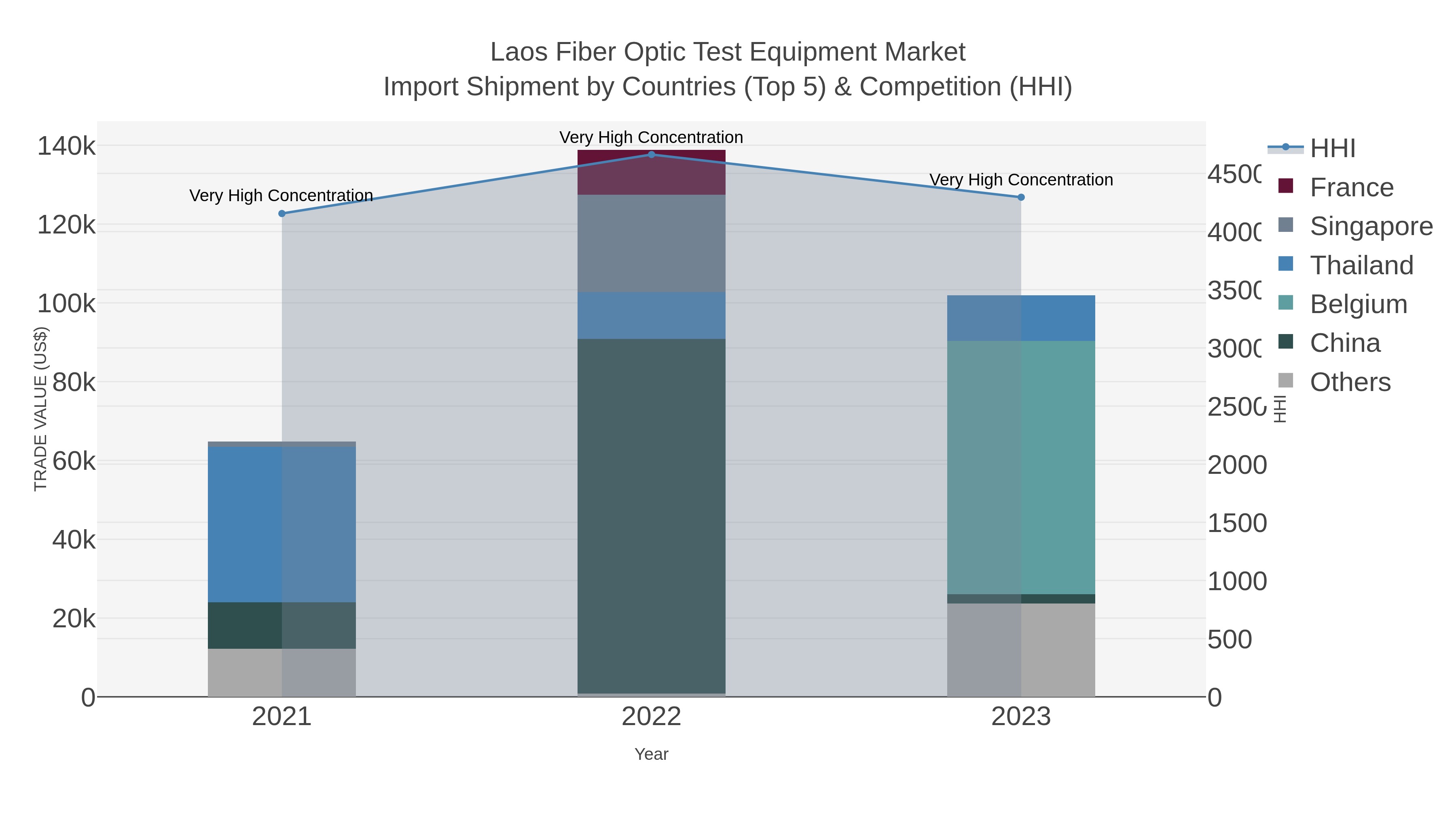Laos Fiber Optic Test Equipment Market Import Shipment by Countries (Top 5) & Competition (HHI)