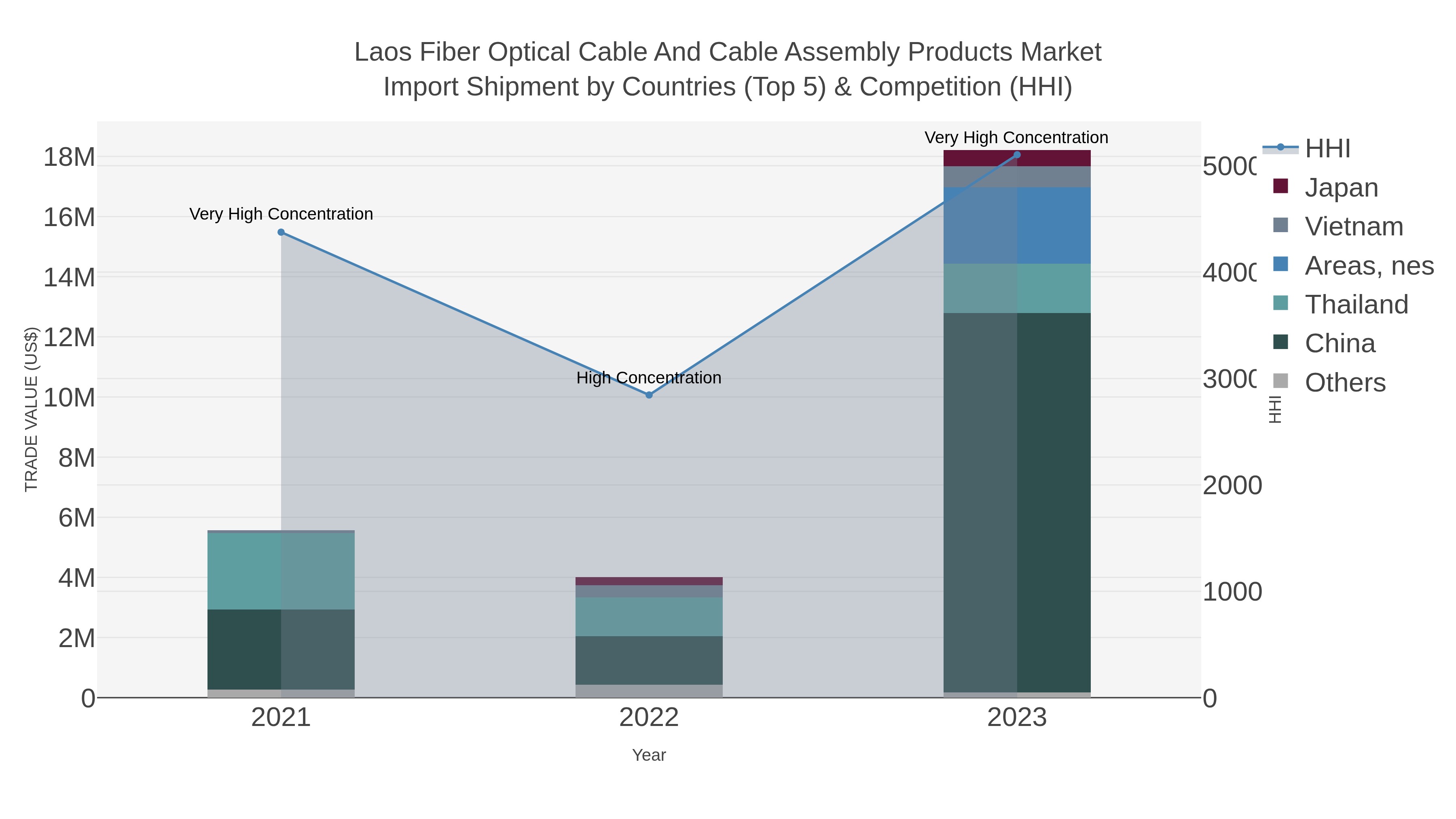 Laos Fiber Optical Cable And Cable Assembly Products Market Import Shipment by Countries (Top 5) & Competition (HHI)
