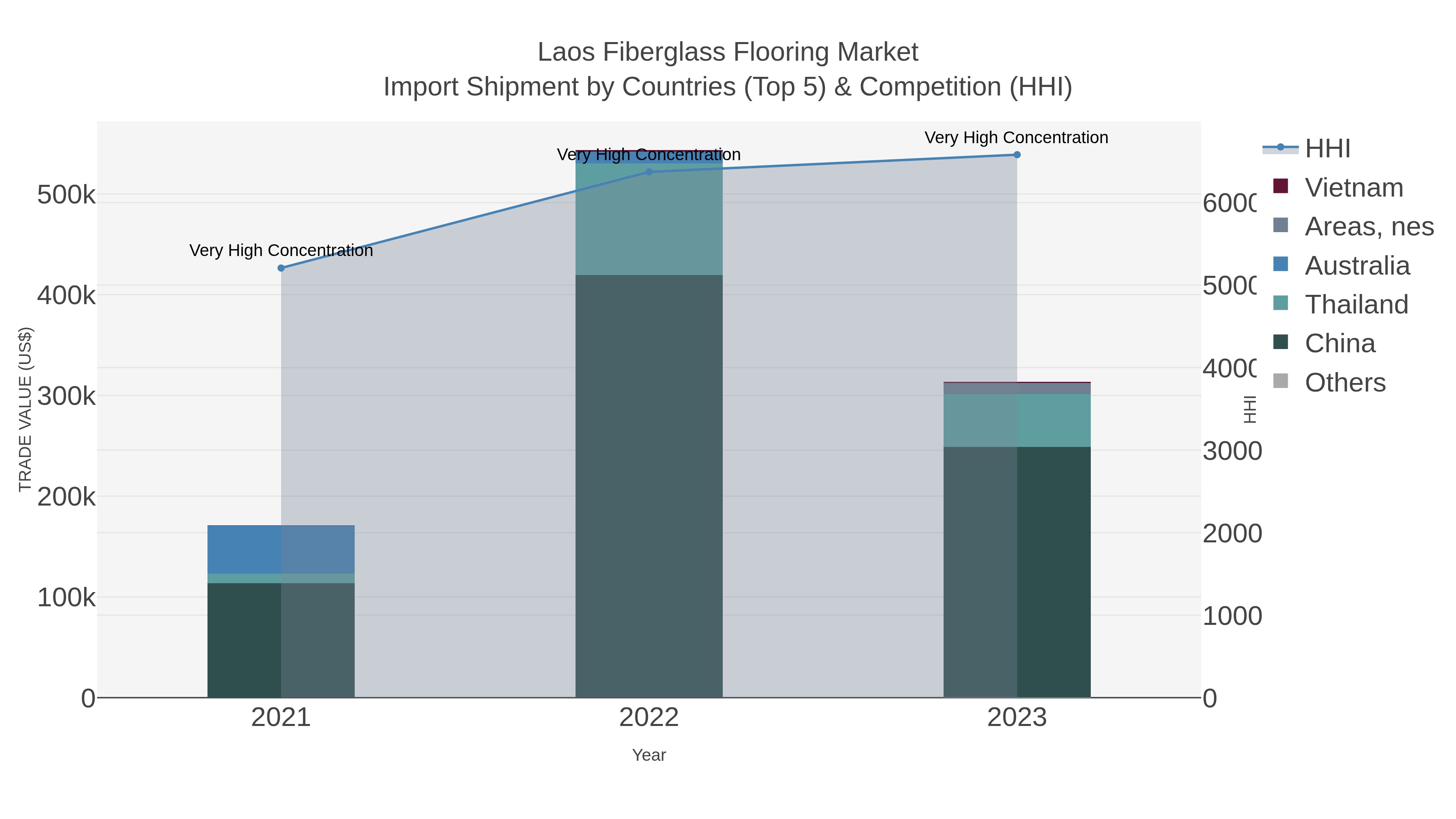 Laos Fiberglass Flooring Market Import Shipment by Countries (Top 5) & Competition (HHI)