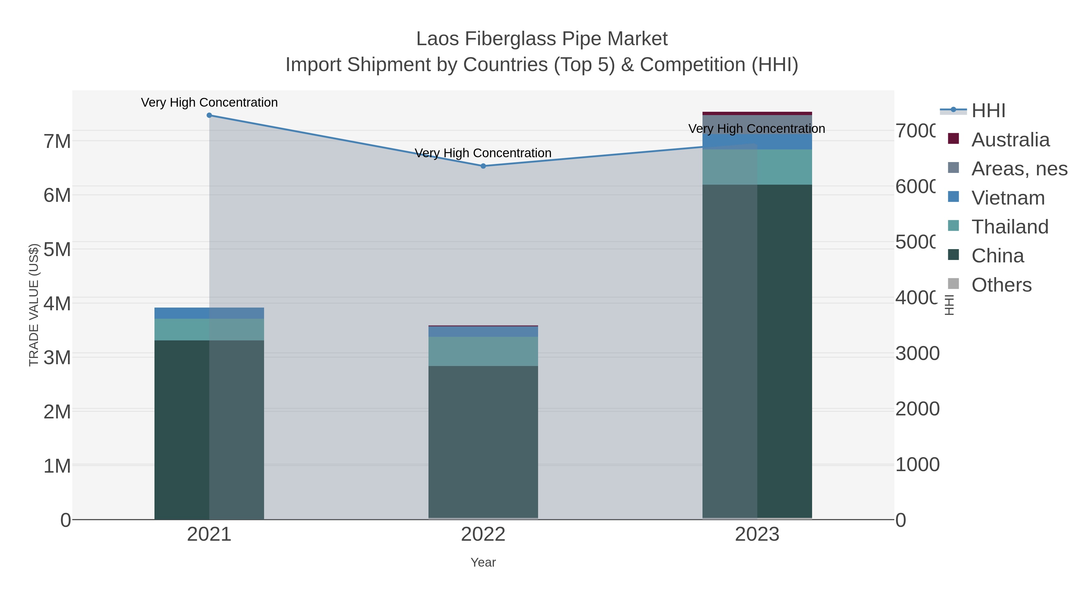 Laos Fiberglass Pipe Market Import Shipment by Countries (Top 5) & Competition (HHI)