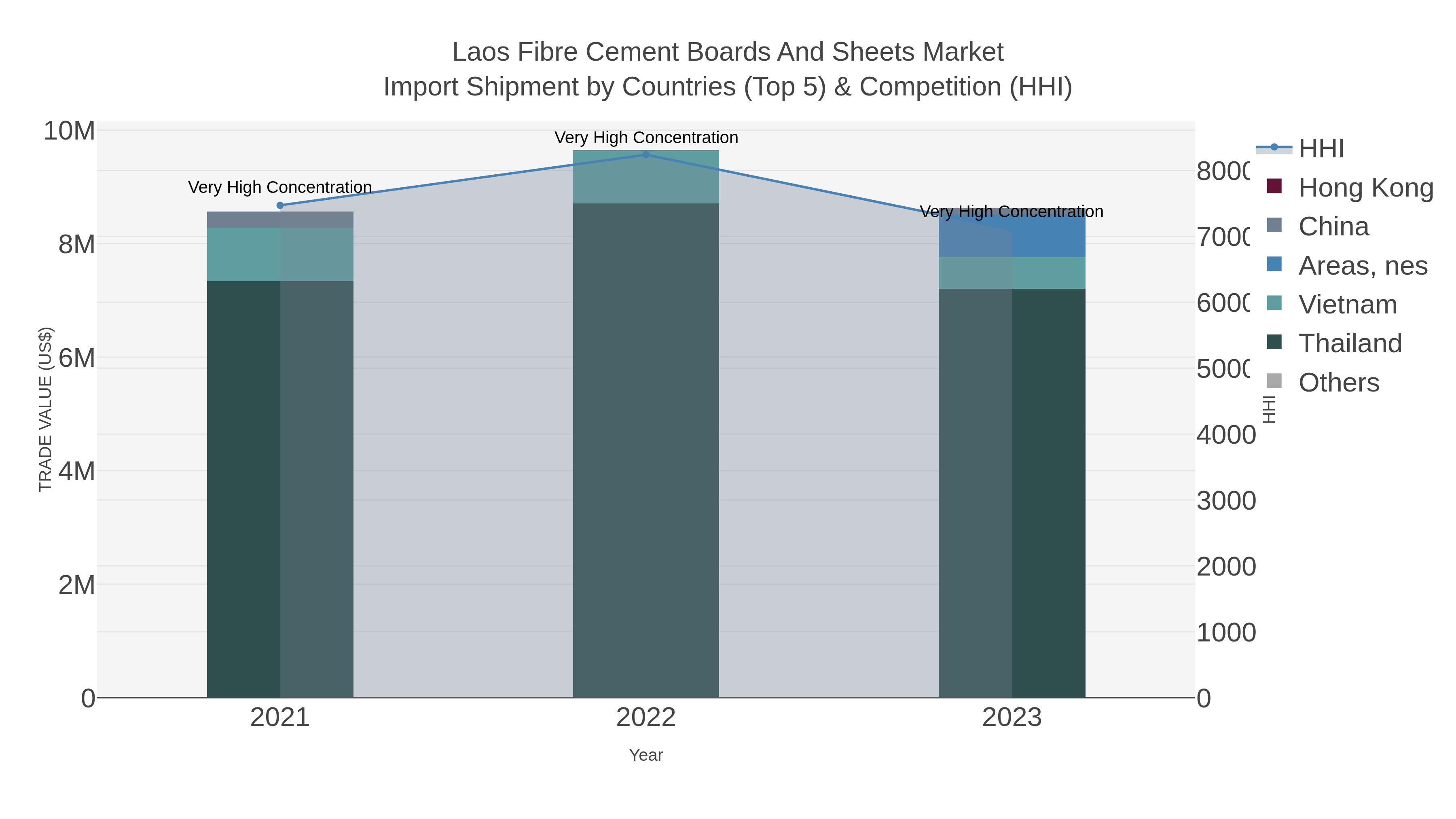 Laos Fibre Cement Boards And Sheets Market Import Shipment by Countries (Top 5) & Competition (HHI)