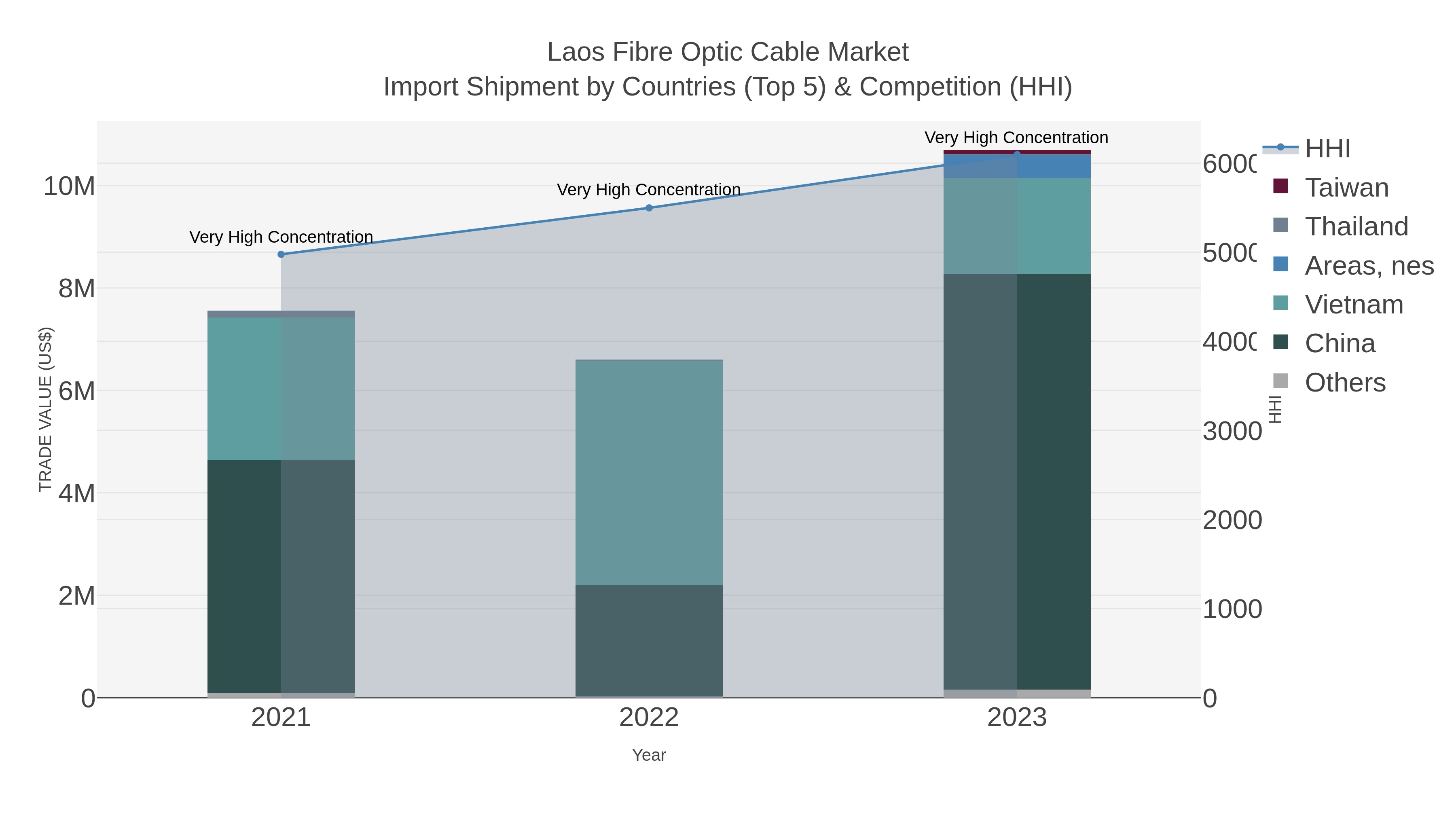 Laos Fibre Optic Cable Market Import Shipment by Countries (Top 5) & Competition (HHI)