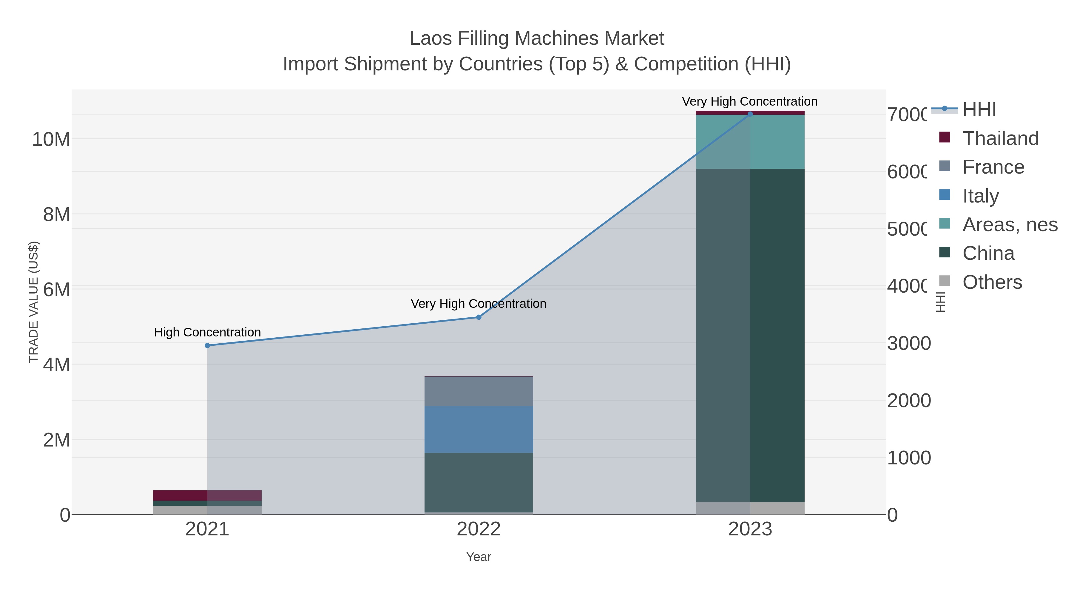 Laos Filling Machines Market Import Shipment by Countries (Top 5) & Competition (HHI)