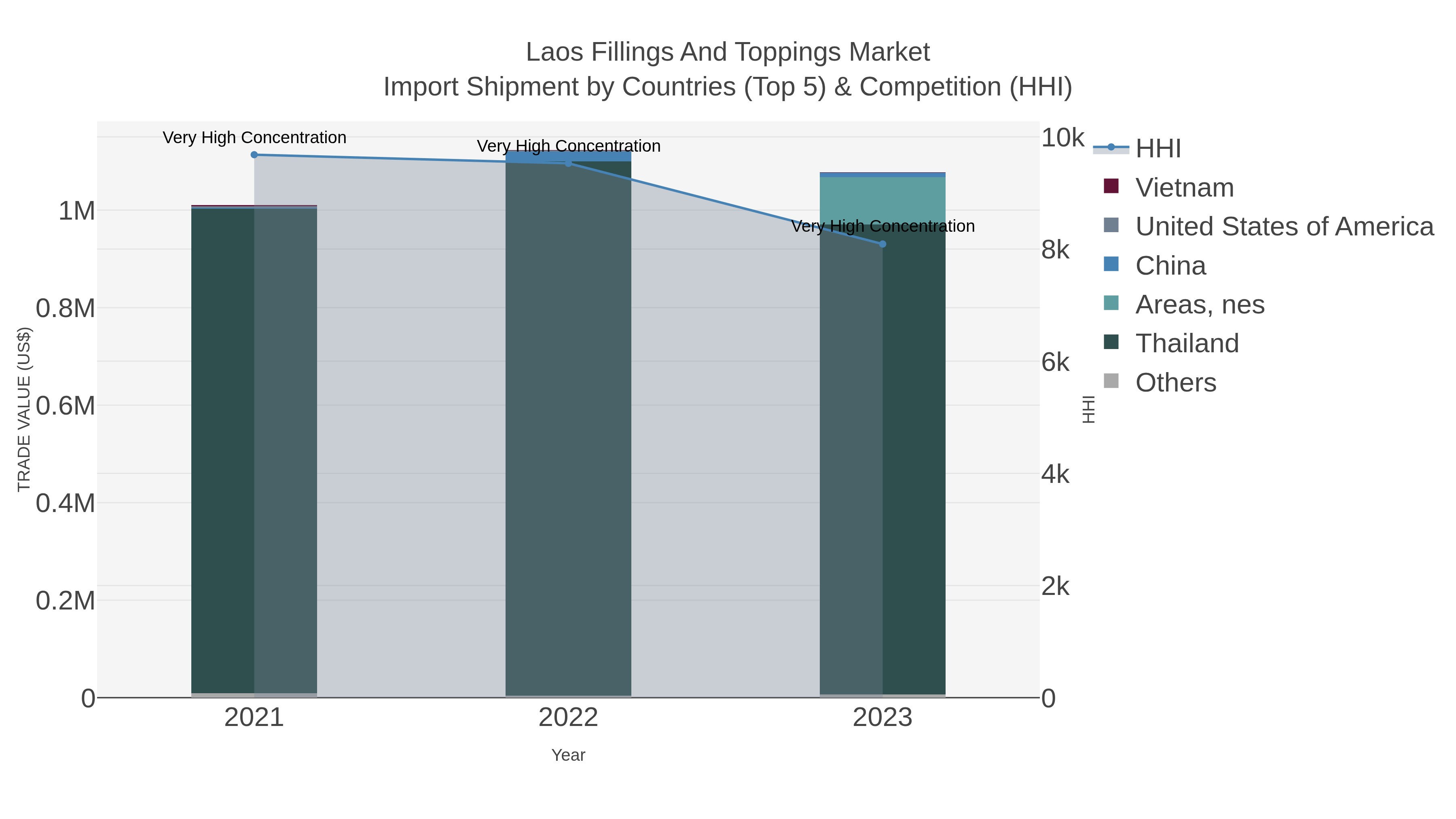 Laos Fillings And Toppings Market Import Shipment by Countries (Top 5) & Competition (HHI)