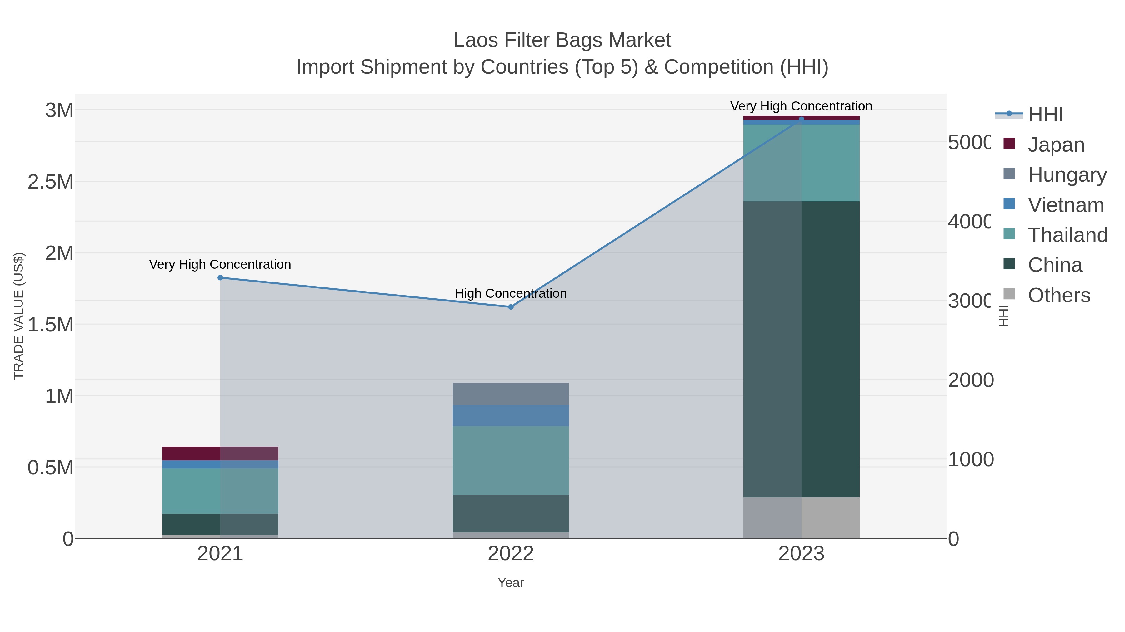 Laos Filter Bags Market Import Shipment by Countries (Top 5) & Competition (HHI)