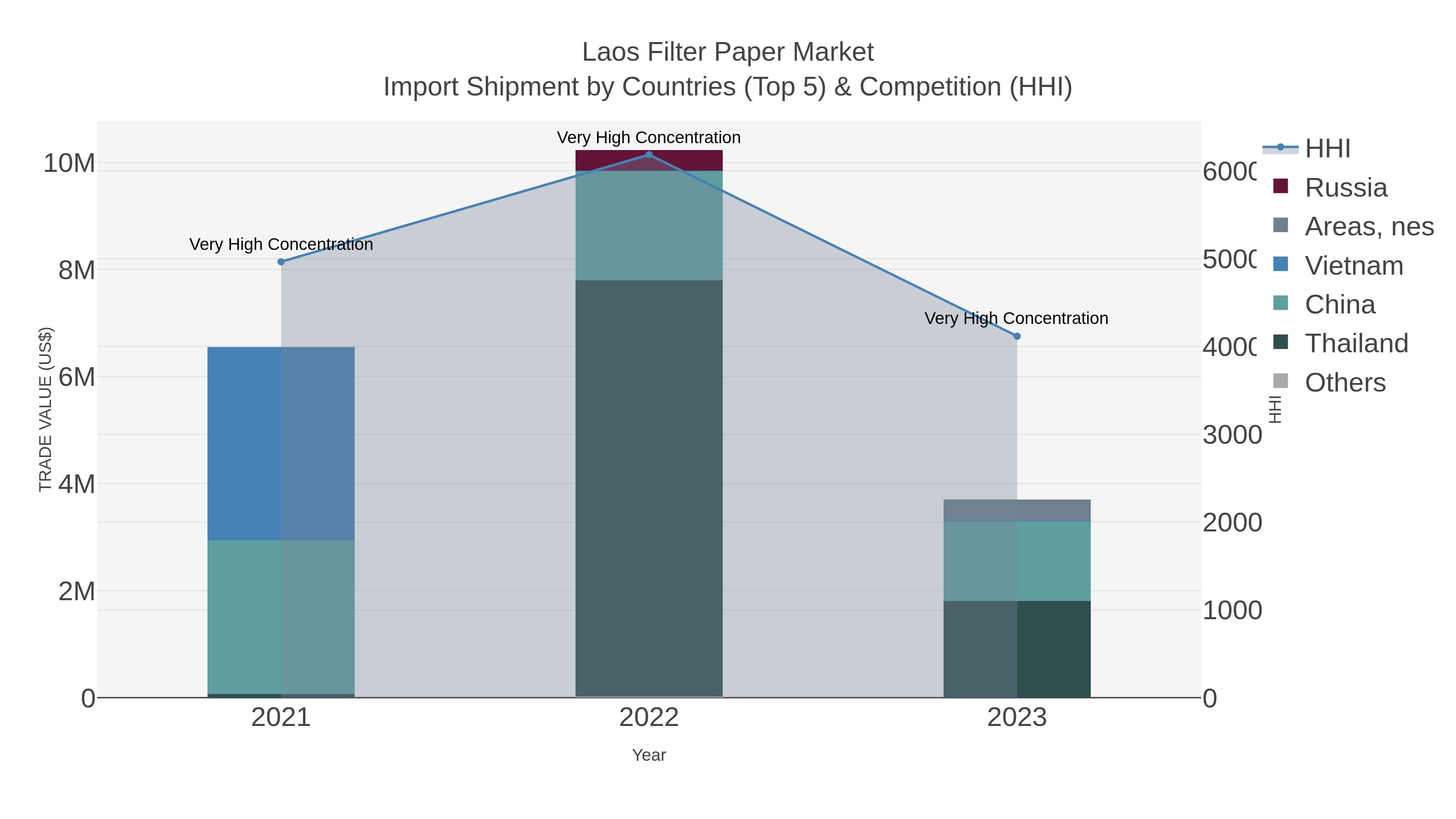 Laos Filter Paper Market Import Shipment by Countries (Top 5) & Competition (HHI)