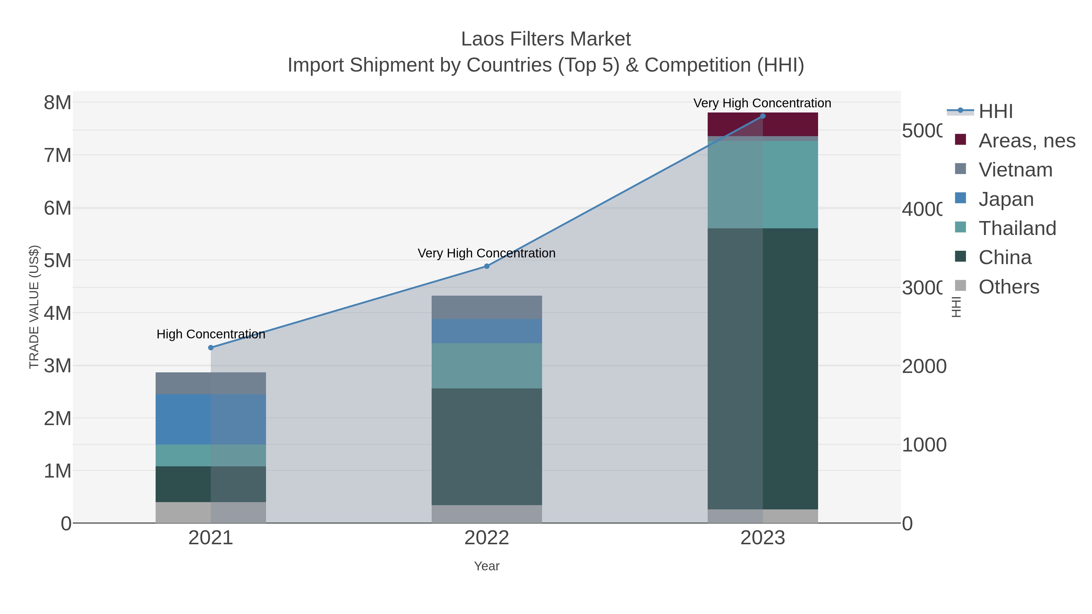Laos Filters Market Import Shipment by Countries (Top 5) & Competition (HHI)