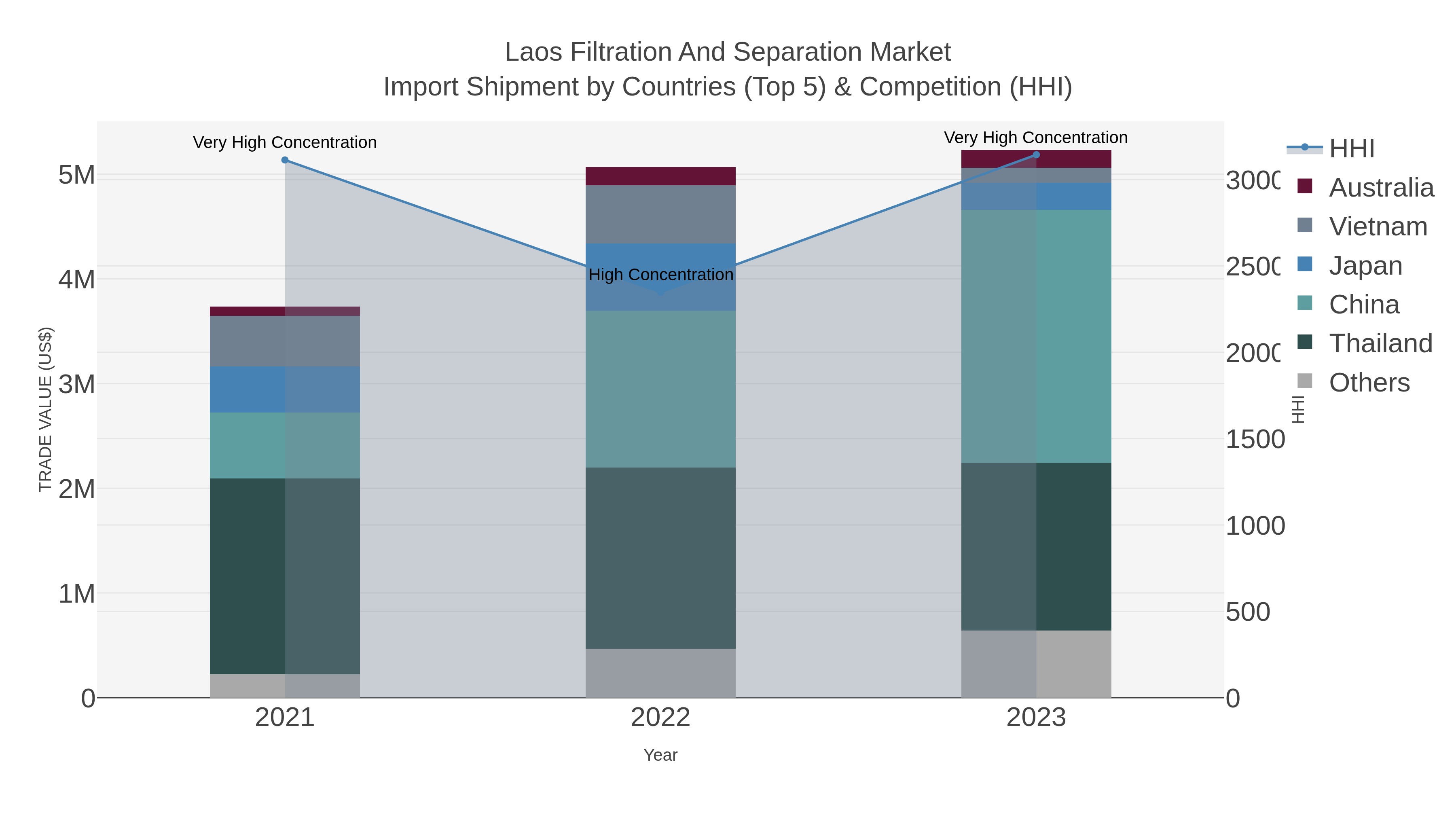 Laos Filtration And Separation Market Import Shipment by Countries (Top 5) & Competition (HHI)