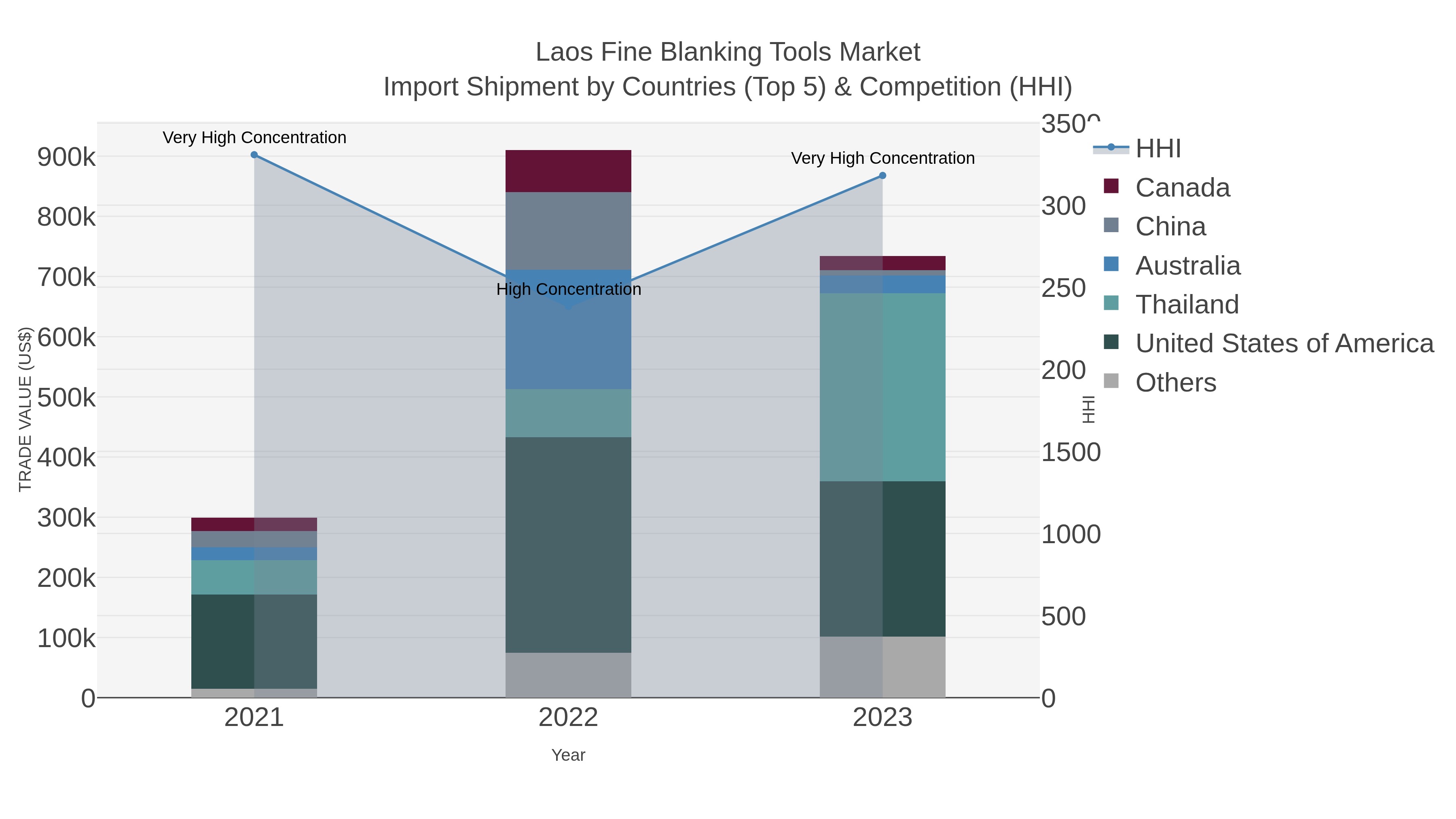 Laos Fine Blanking Tools Market Import Shipment by Countries (Top 5) & Competition (HHI)