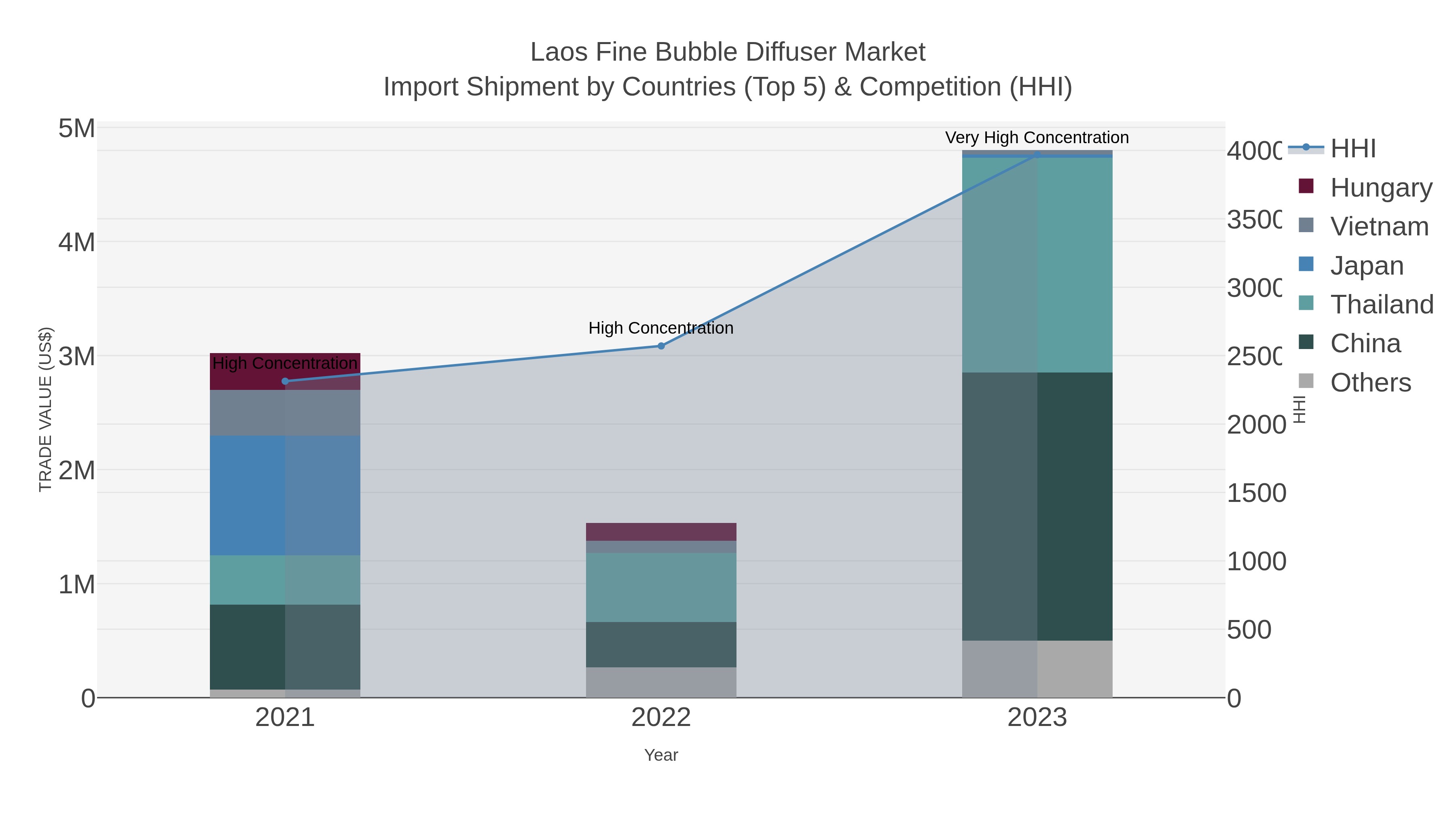 Laos Fine Bubble Diffuser Market Import Shipment by Countries (Top 5) & Competition (HHI)