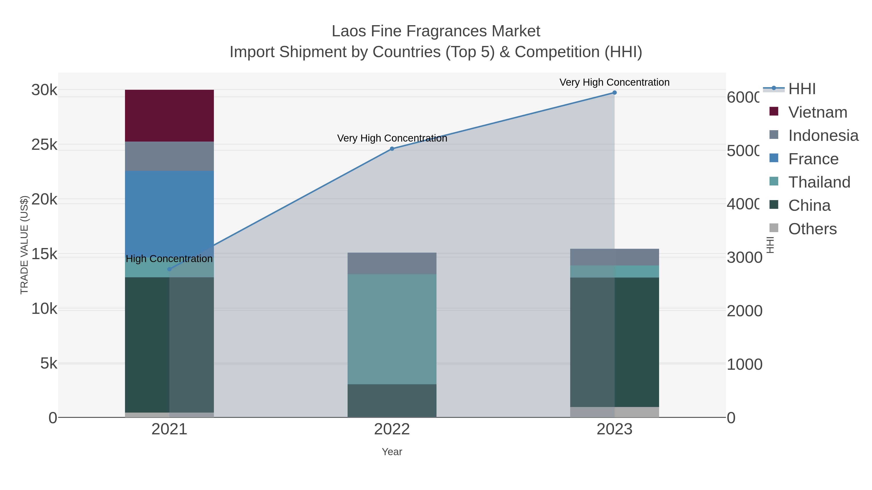 Laos Fine Fragrances Market Import Shipment by Countries (Top 5) & Competition (HHI)