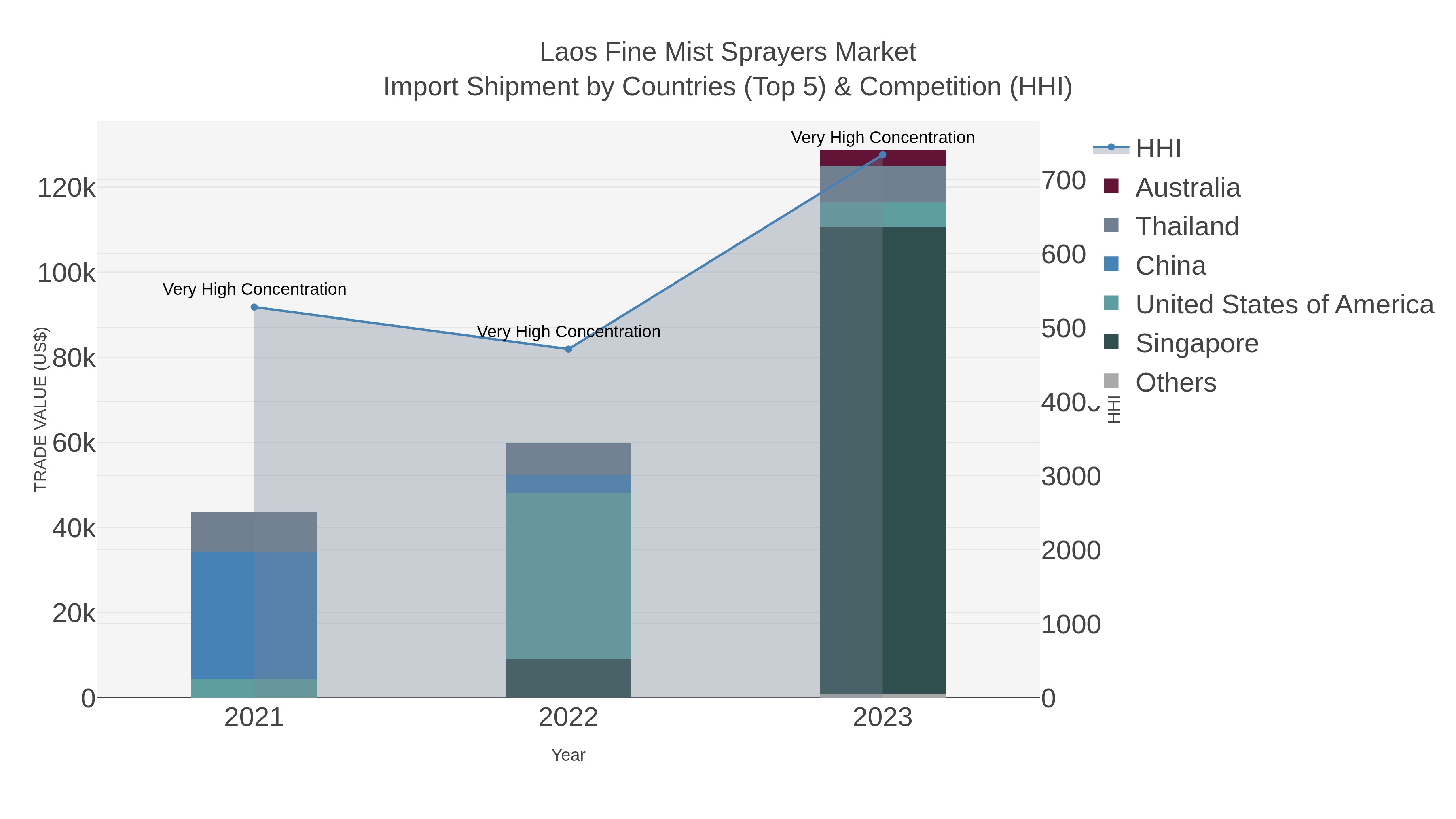 Laos Fine Mist Sprayers Market Import Shipment by Countries (Top 5) & Competition (HHI)