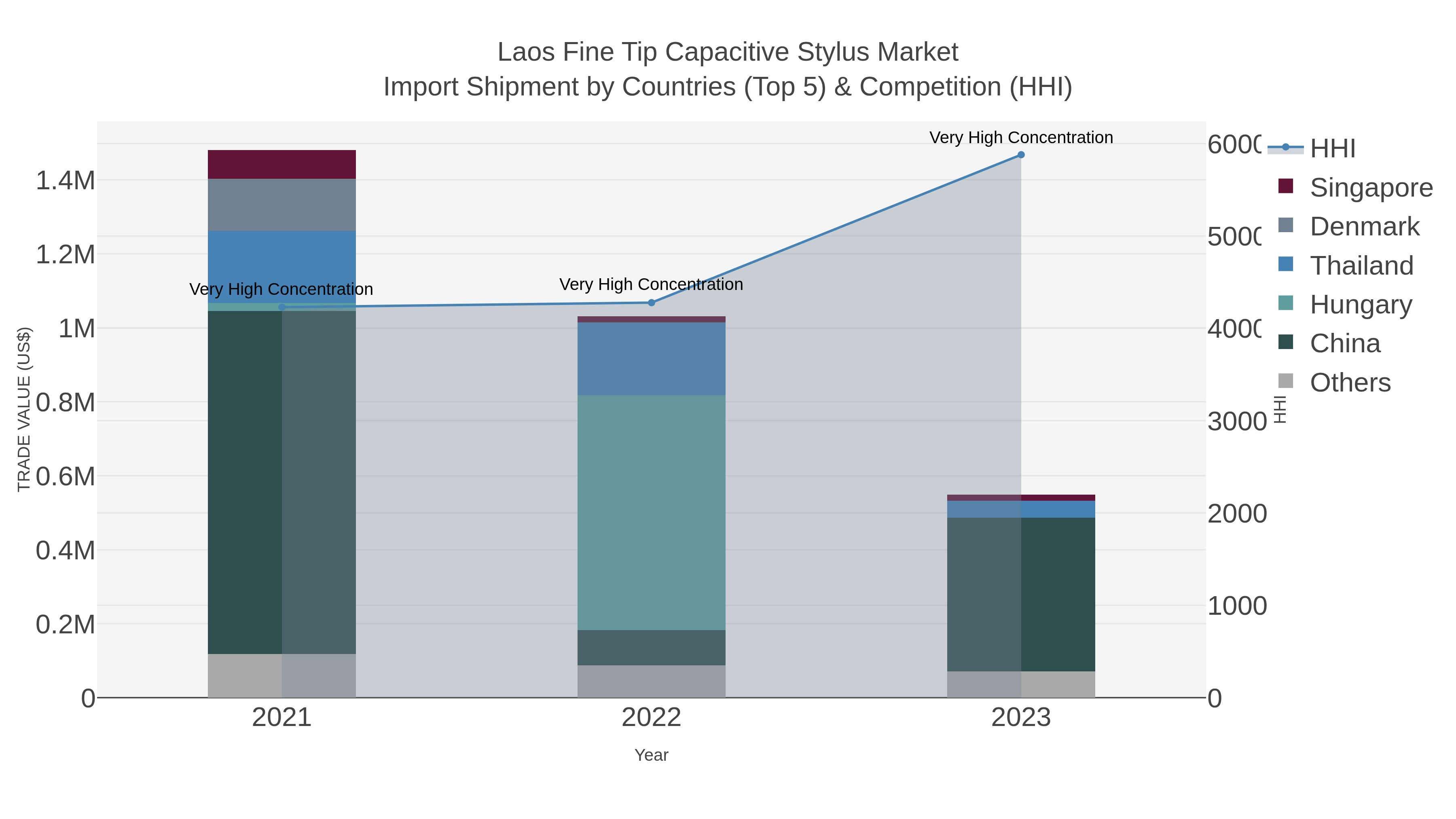 Laos Fine Tip Capacitive Stylus Market Import Shipment by Countries (Top 5) & Competition (HHI)