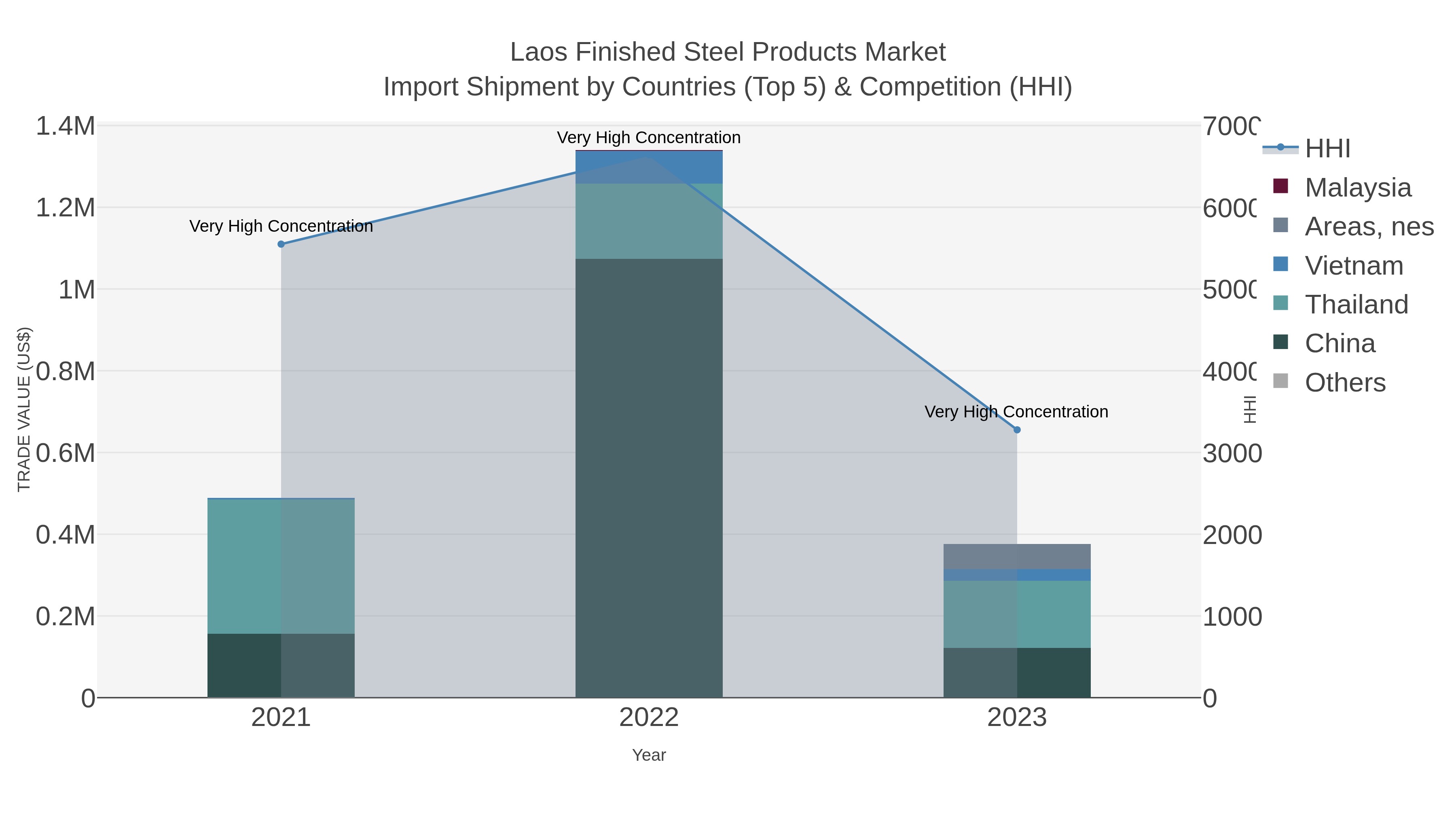 Laos Finished Steel Products Market Import Shipment by Countries (Top 5) & Competition (HHI)