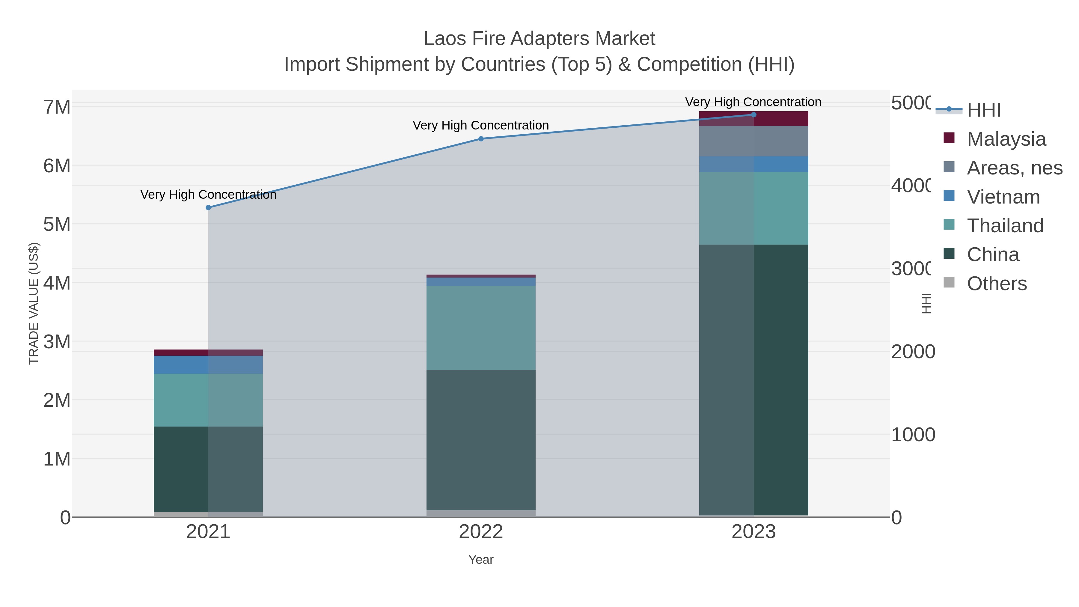 Laos Fire Adapters Market Import Shipment by Countries (Top 5) & Competition (HHI)