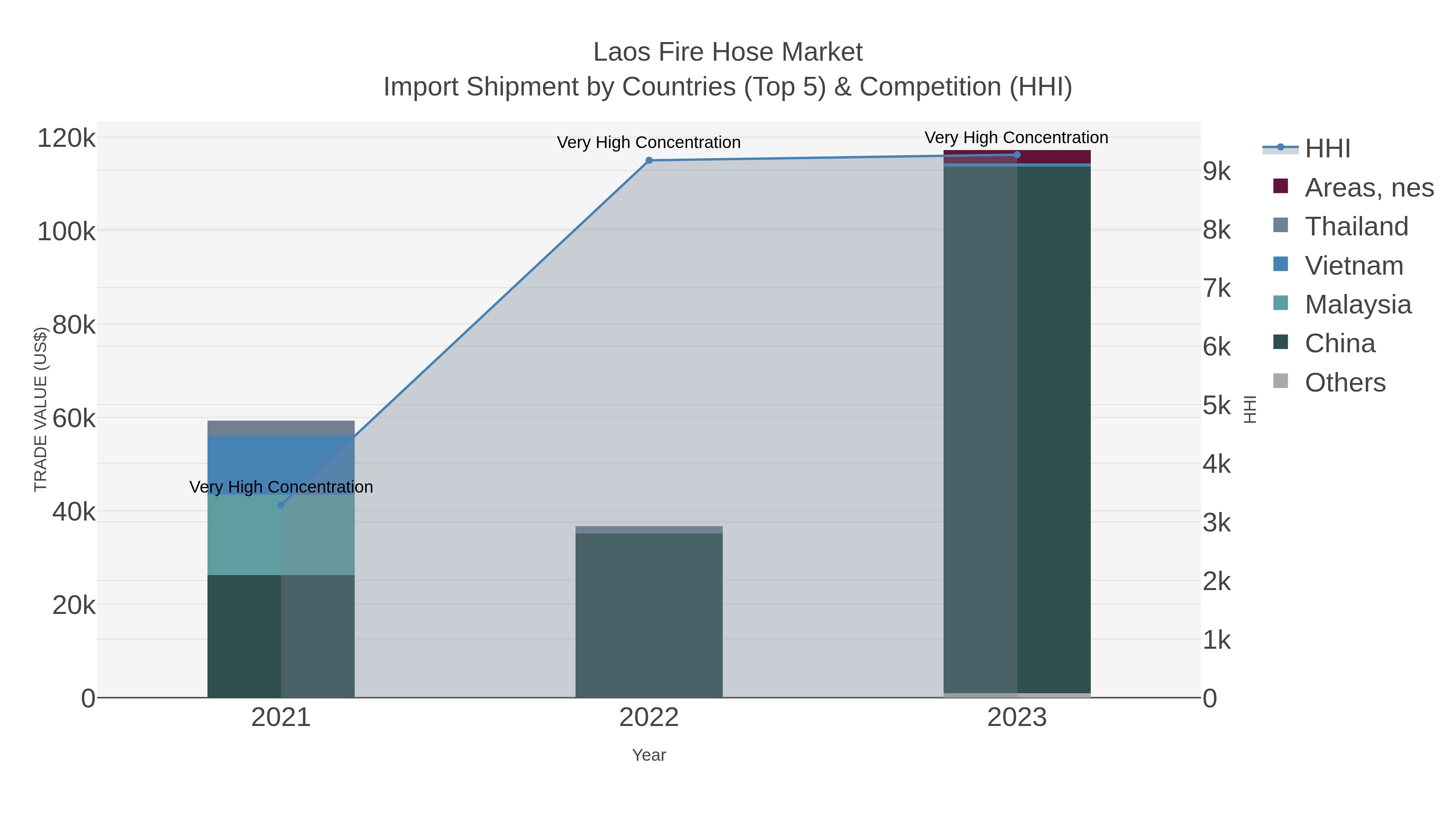 Laos Fire Hose Market Import Shipment by Countries (Top 5) & Competition (HHI)
