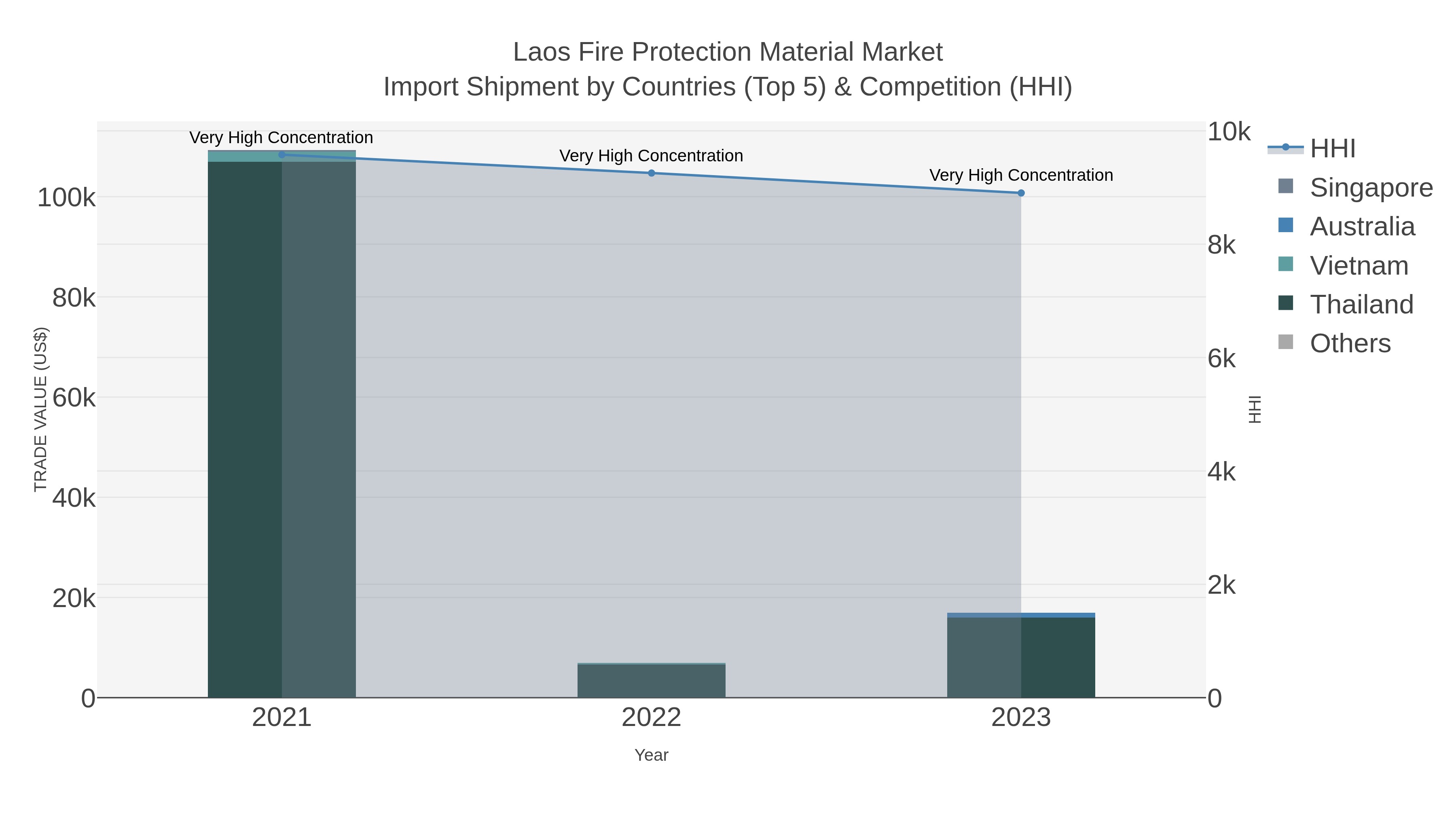 Laos Fire Protection Material Market Import Shipment by Countries (Top 5) & Competition (HHI)