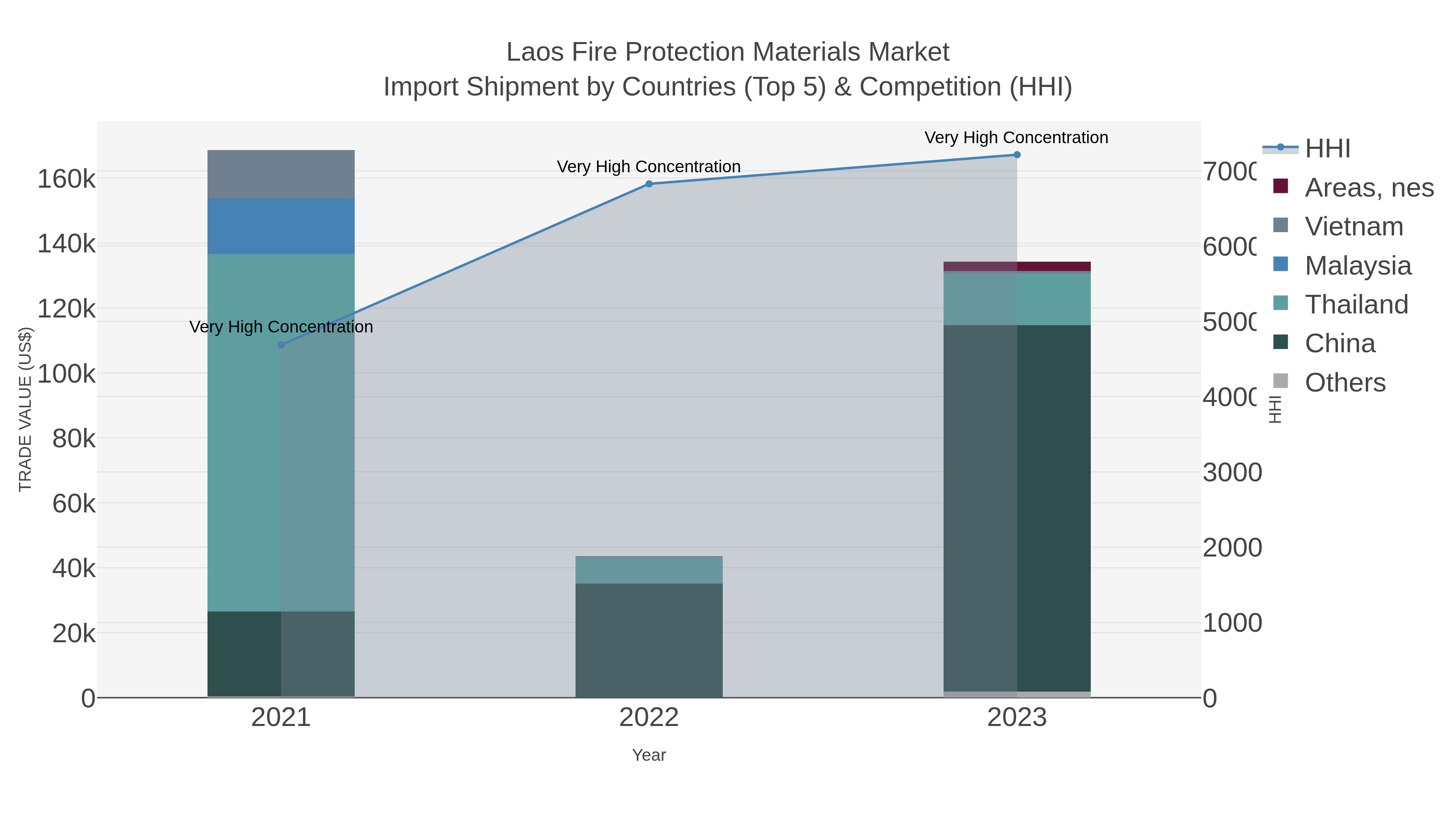 Laos Fire Protection Materials Market Import Shipment by Countries (Top 5) & Competition (HHI)