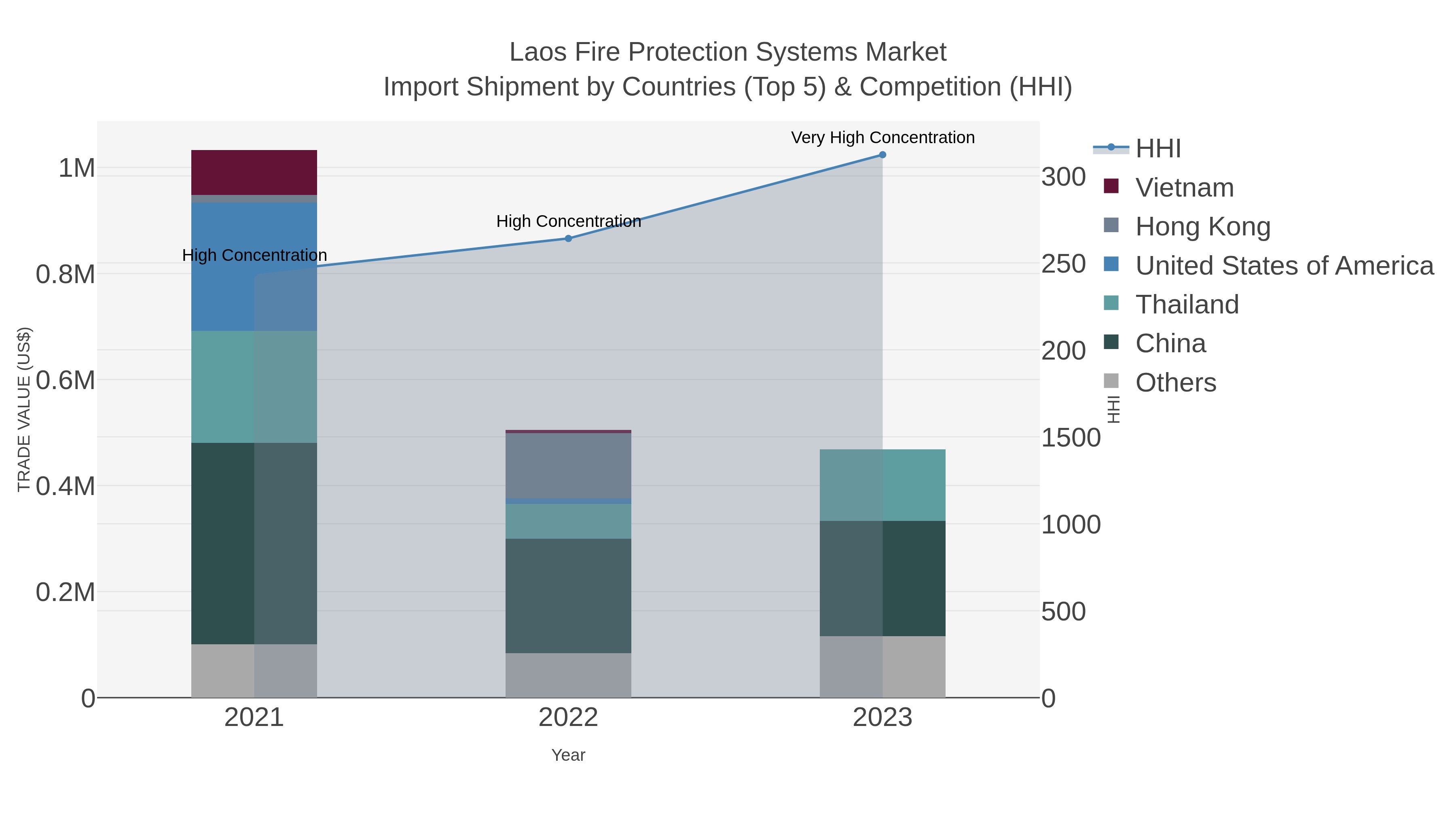 Laos Fire Protection Systems Market Import Shipment by Countries (Top 5) & Competition (HHI)