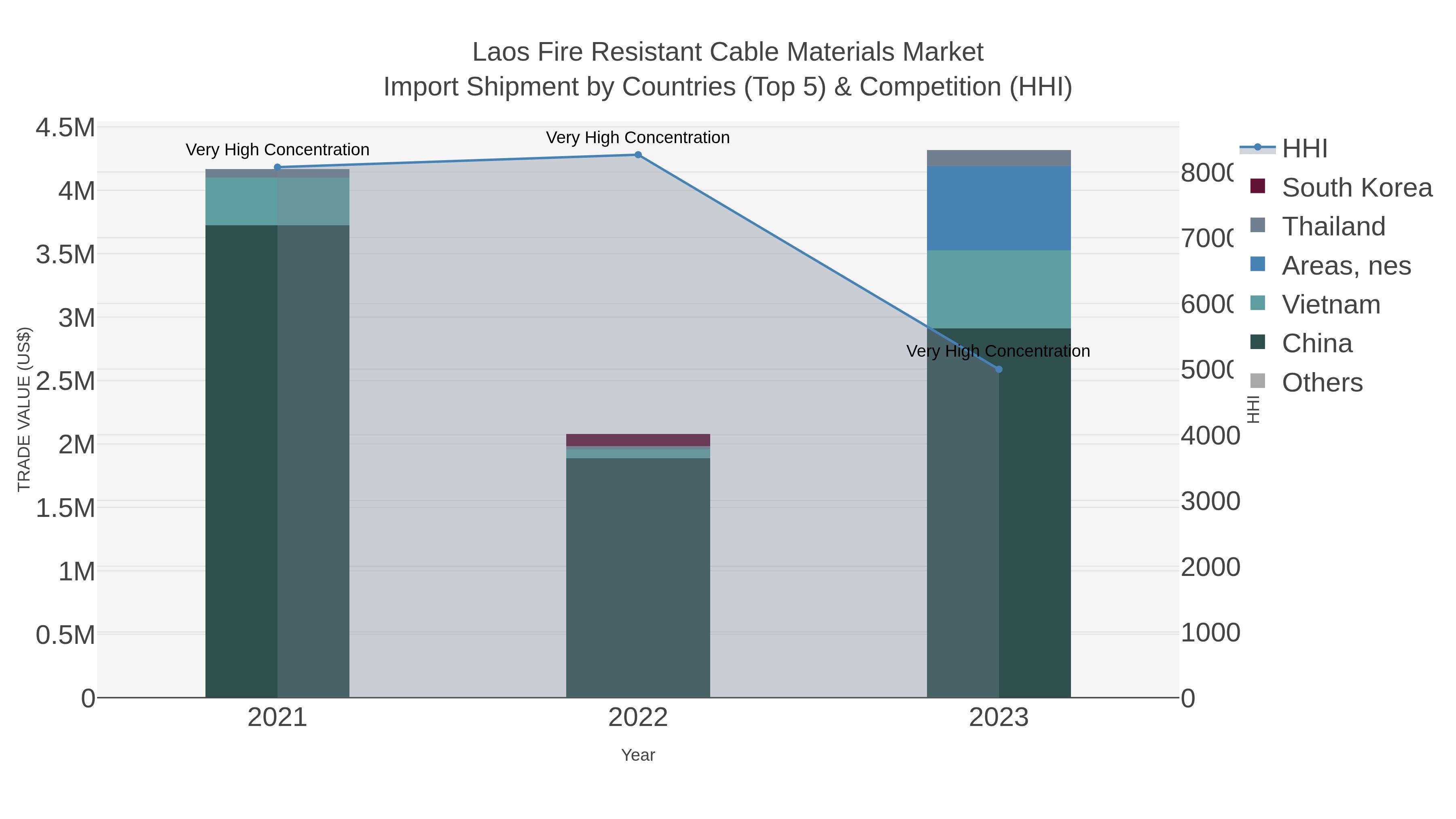 Laos Fire Resistant Cable Materials Market Import Shipment by Countries (Top 5) & Competition (HHI)