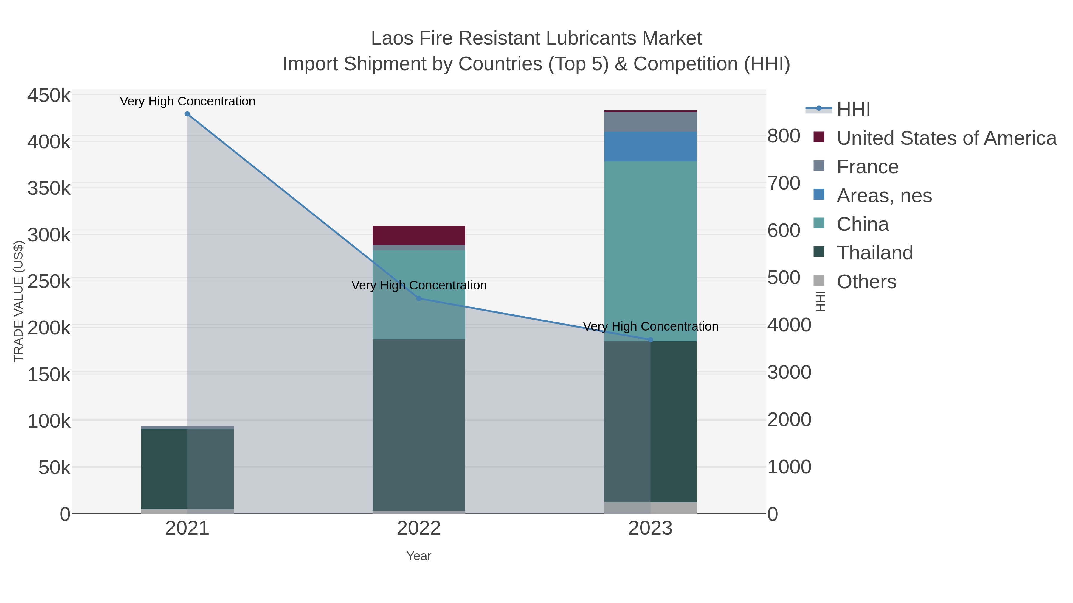Laos Fire Resistant Lubricants Market Import Shipment by Countries (Top 5) & Competition (HHI)