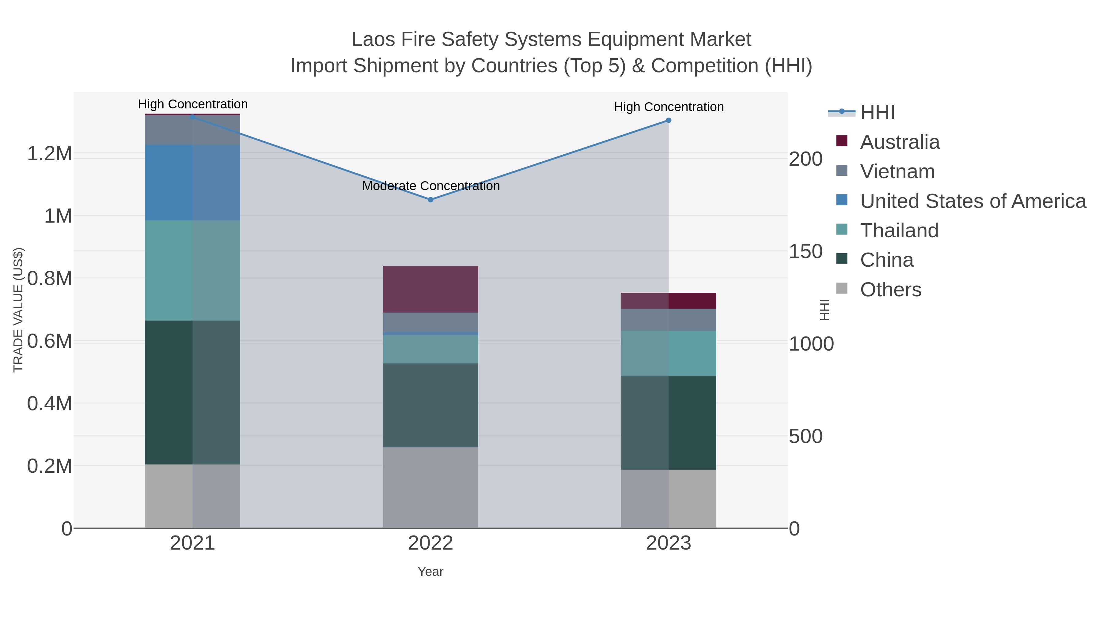 Laos Fire Safety Systems Equipment Market Import Shipment by Countries (Top 5) & Competition (HHI)