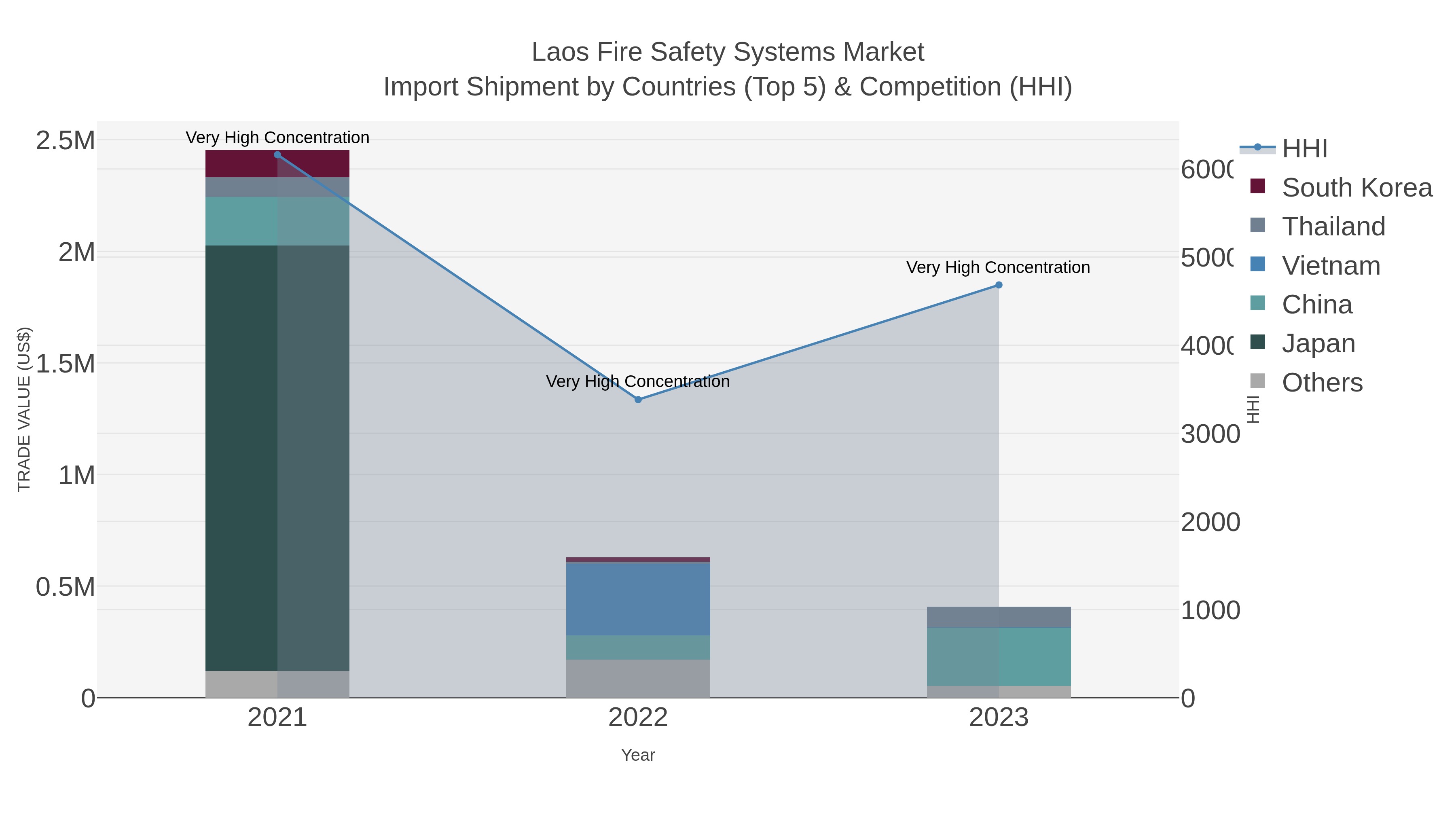 Laos Fire Safety Systems Market Import Shipment by Countries (Top 5) & Competition (HHI)