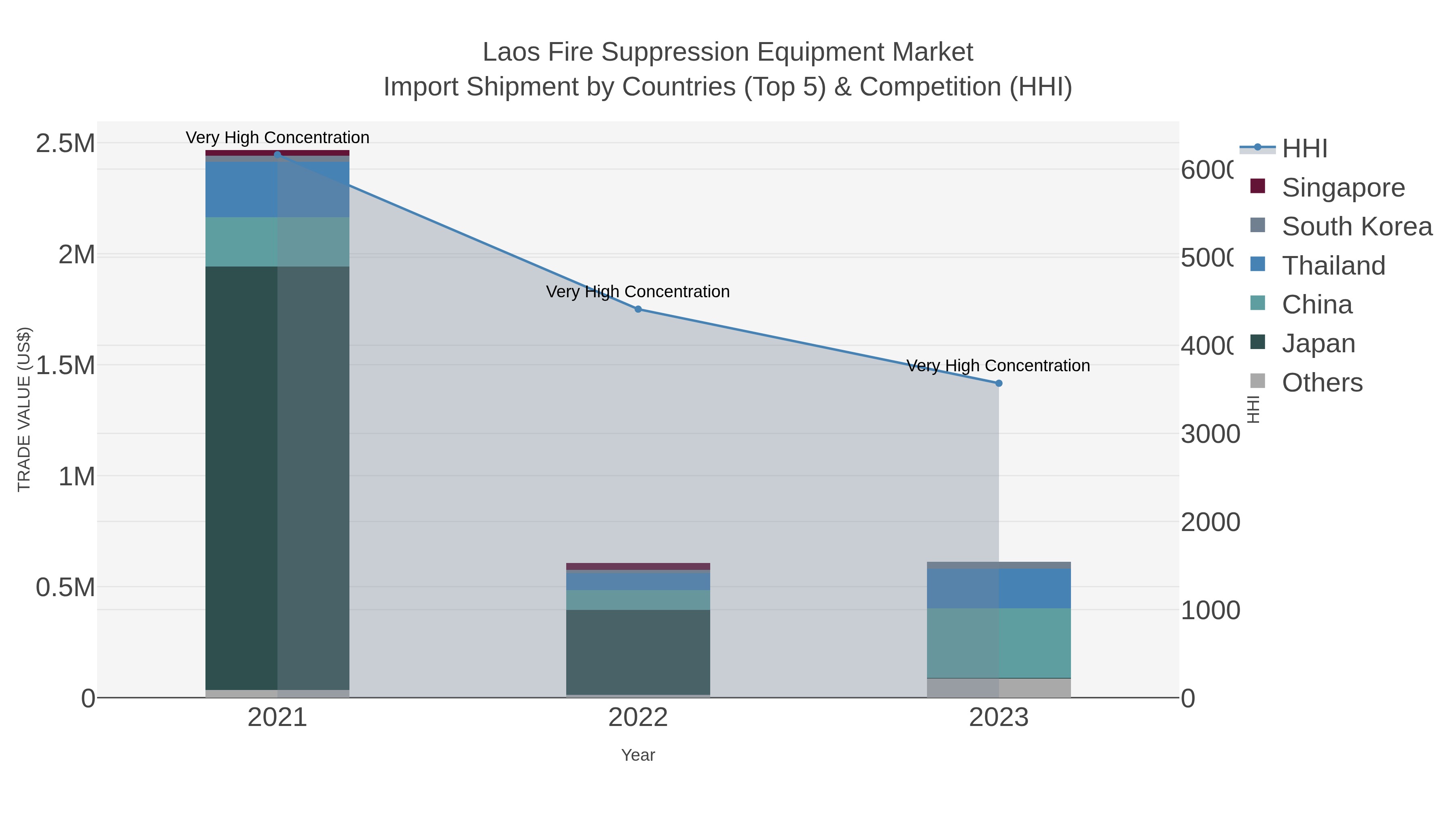 Laos Fire Suppression Equipment Market Import Shipment by Countries (Top 5) & Competition (HHI)
