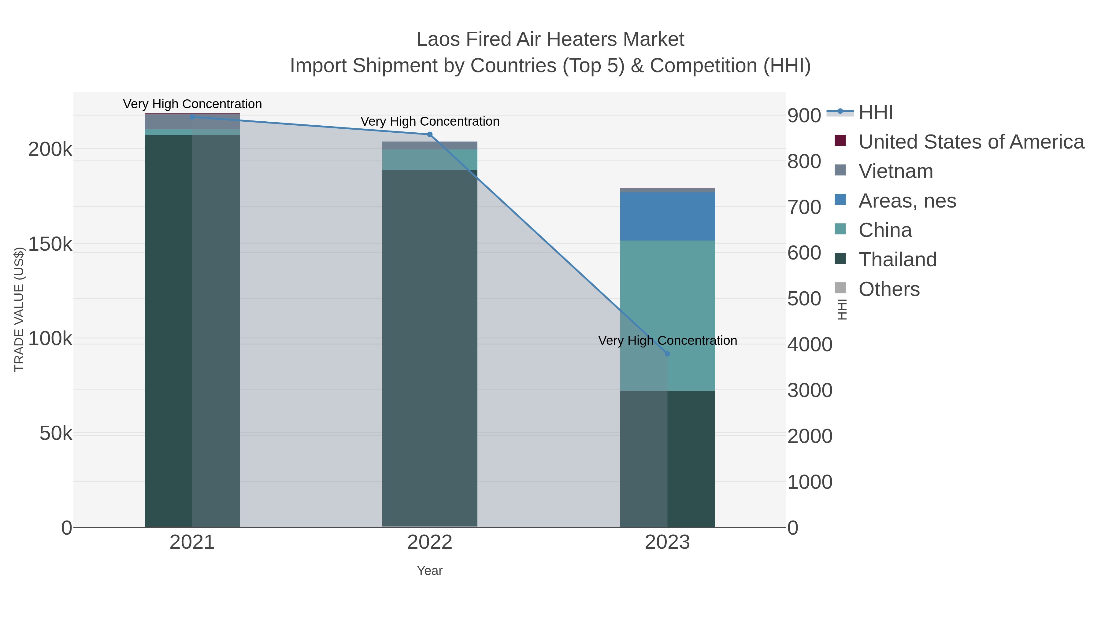 Laos Fired Air Heaters Market Import Shipment by Countries (Top 5) & Competition (HHI)