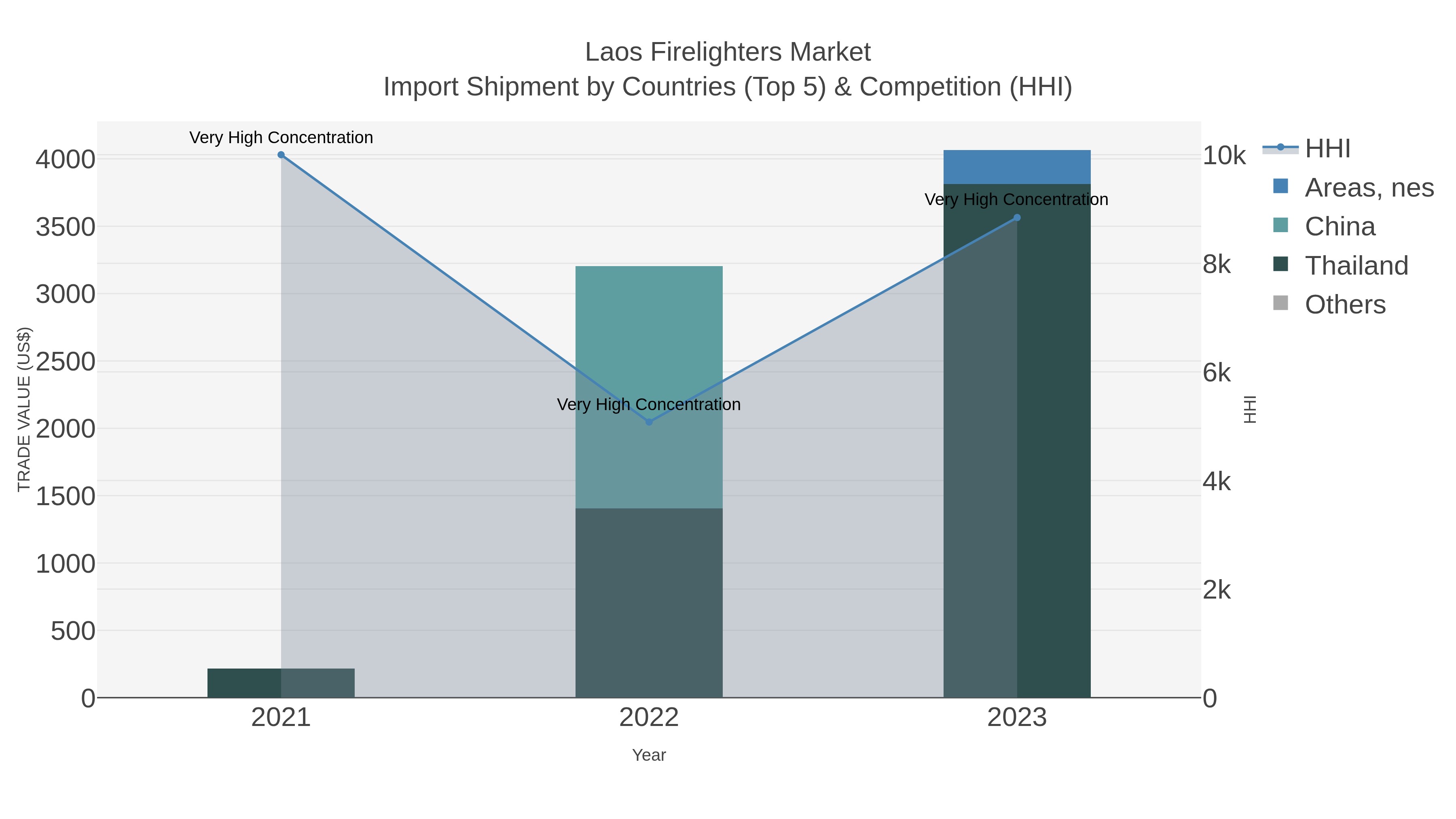 Laos Firelighters Market Import Shipment by Countries (Top 5) & Competition (HHI)