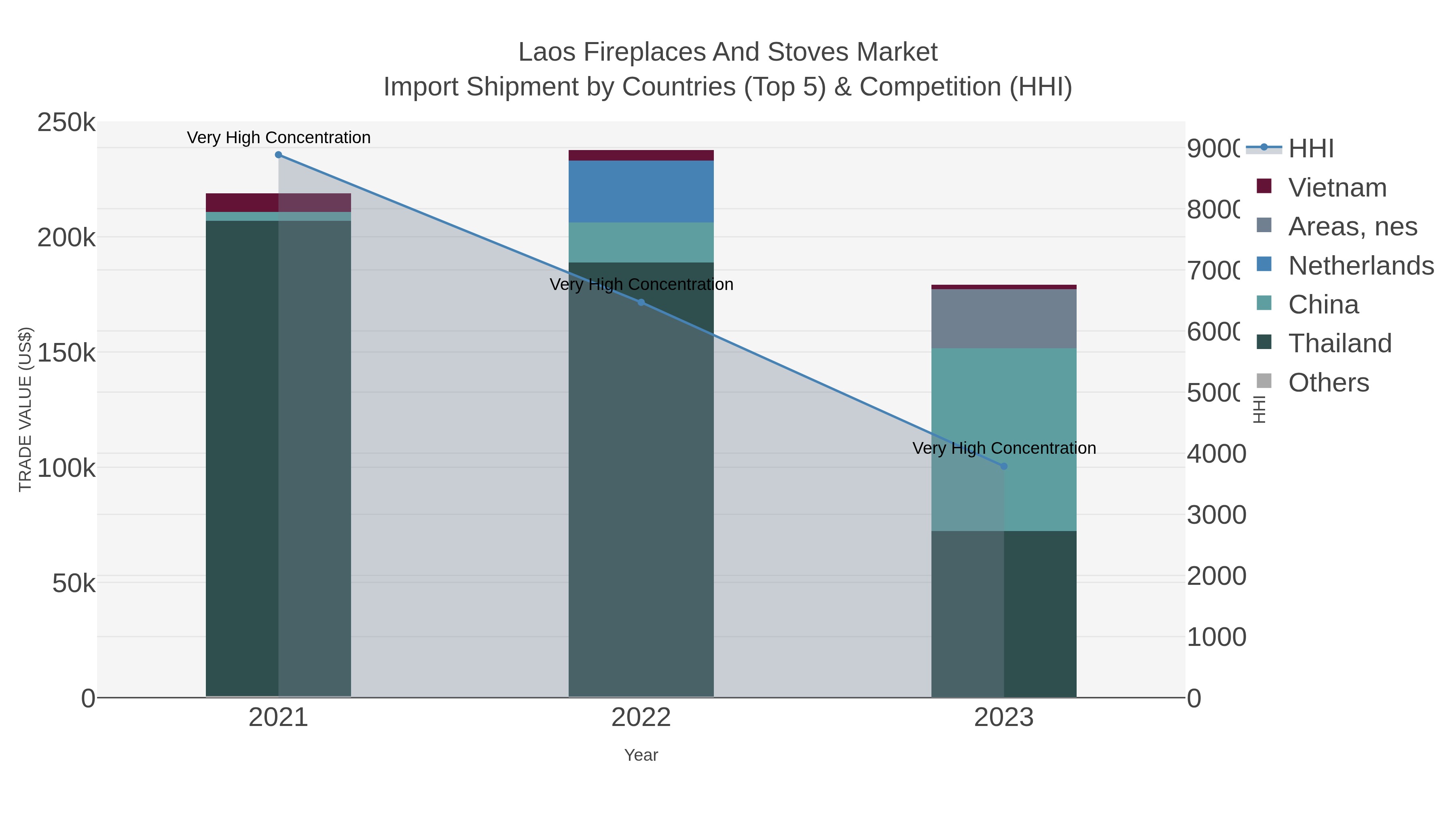 Laos Fireplaces And Stoves Market Import Shipment by Countries (Top 5) & Competition (HHI)