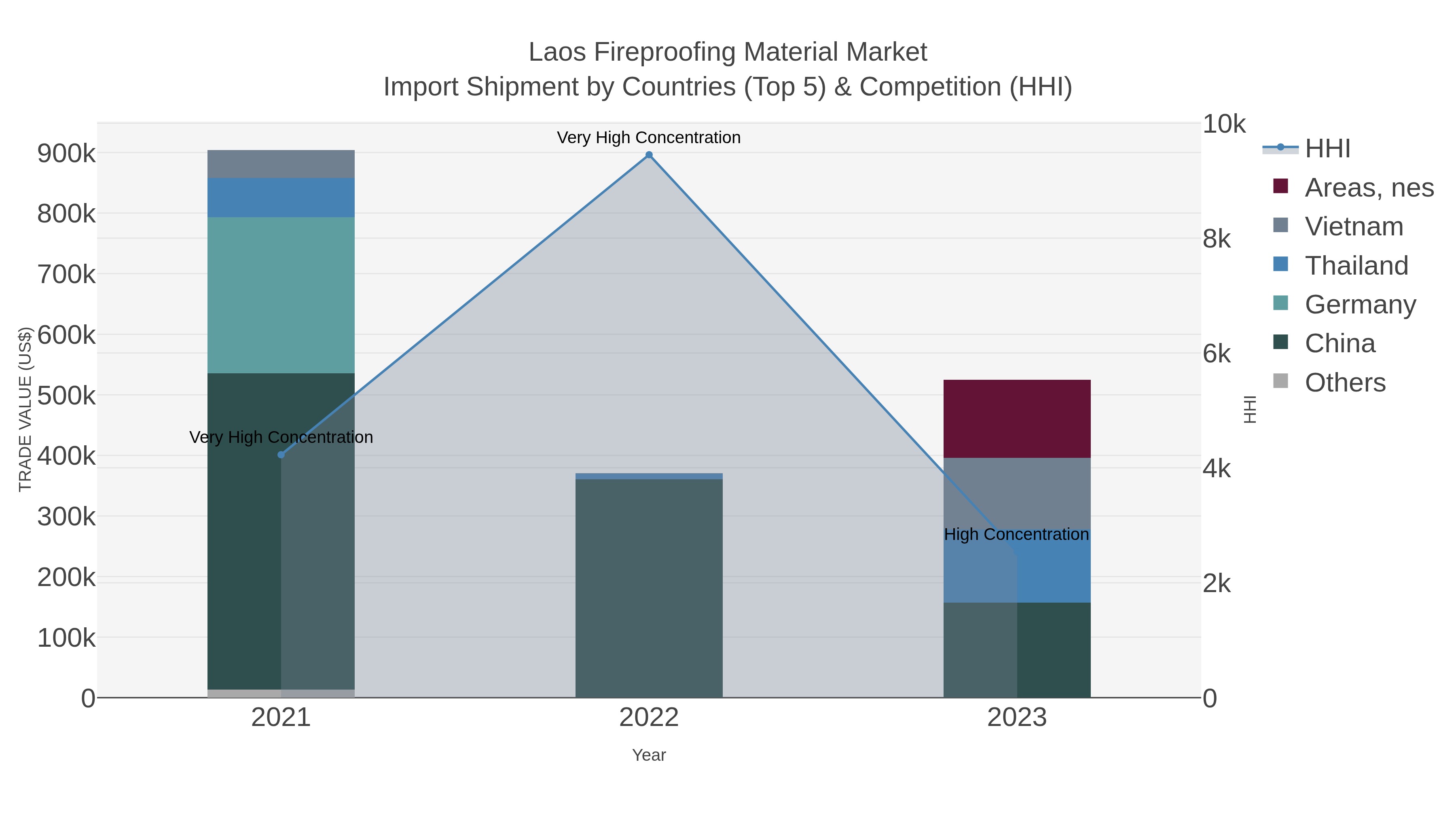 Laos Fireproofing Material Market Import Shipment by Countries (Top 5) & Competition (HHI)
