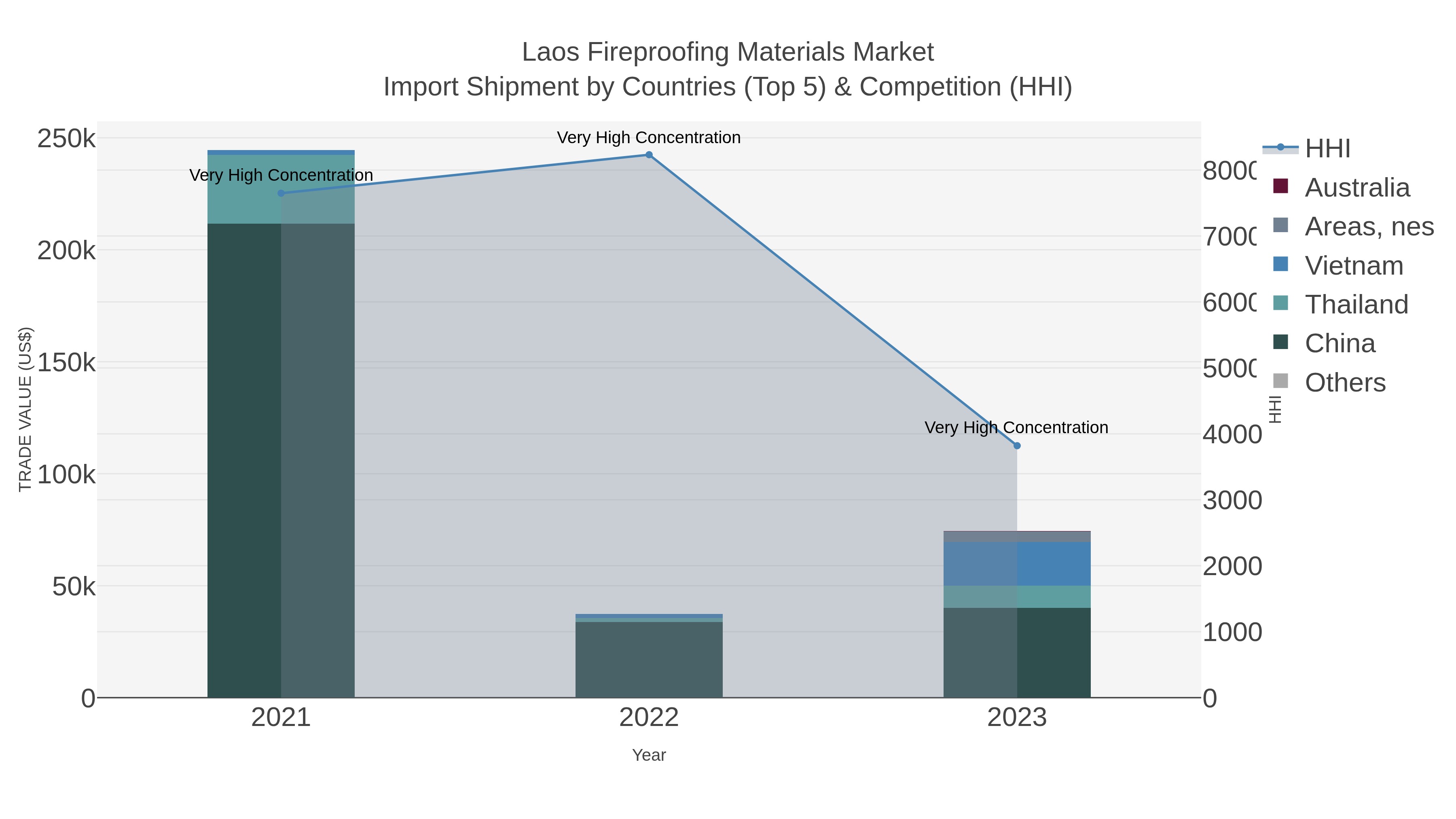 Laos Fireproofing Materials Market Import Shipment by Countries (Top 5) & Competition (HHI)