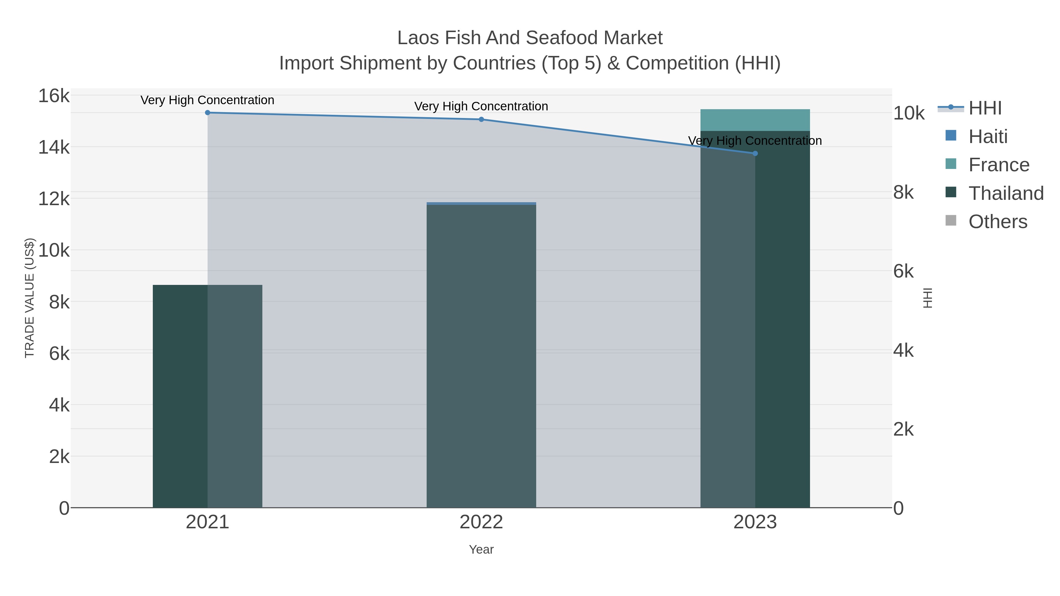 Laos Fish And Seafood Market Import Shipment by Countries (Top 5) & Competition (HHI)
