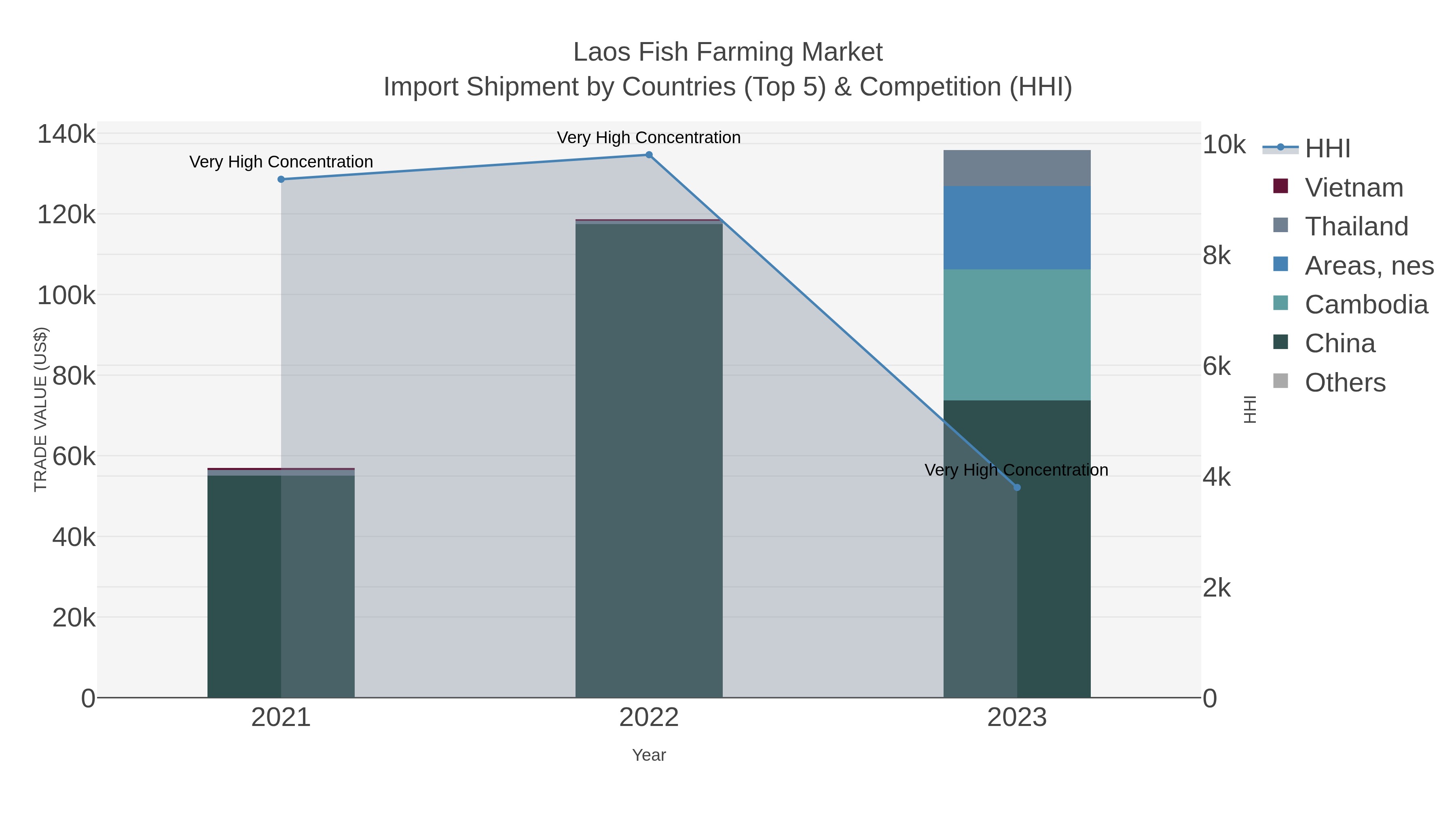 Laos Fish Farming Market Import Shipment by Countries (Top 5) & Competition (HHI)