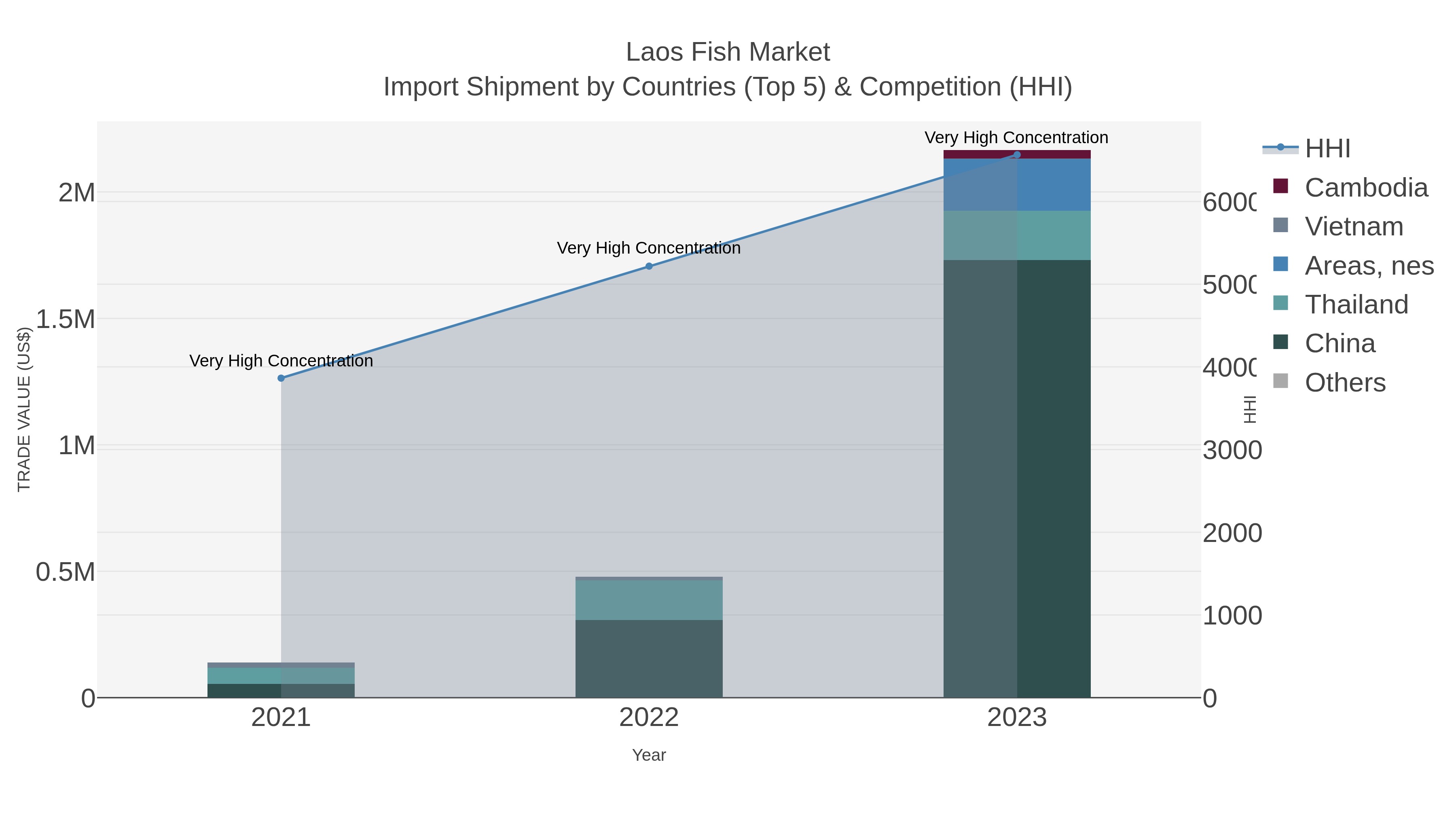 Laos Fish Market Import Shipment by Countries (Top 5) & Competition (HHI)
