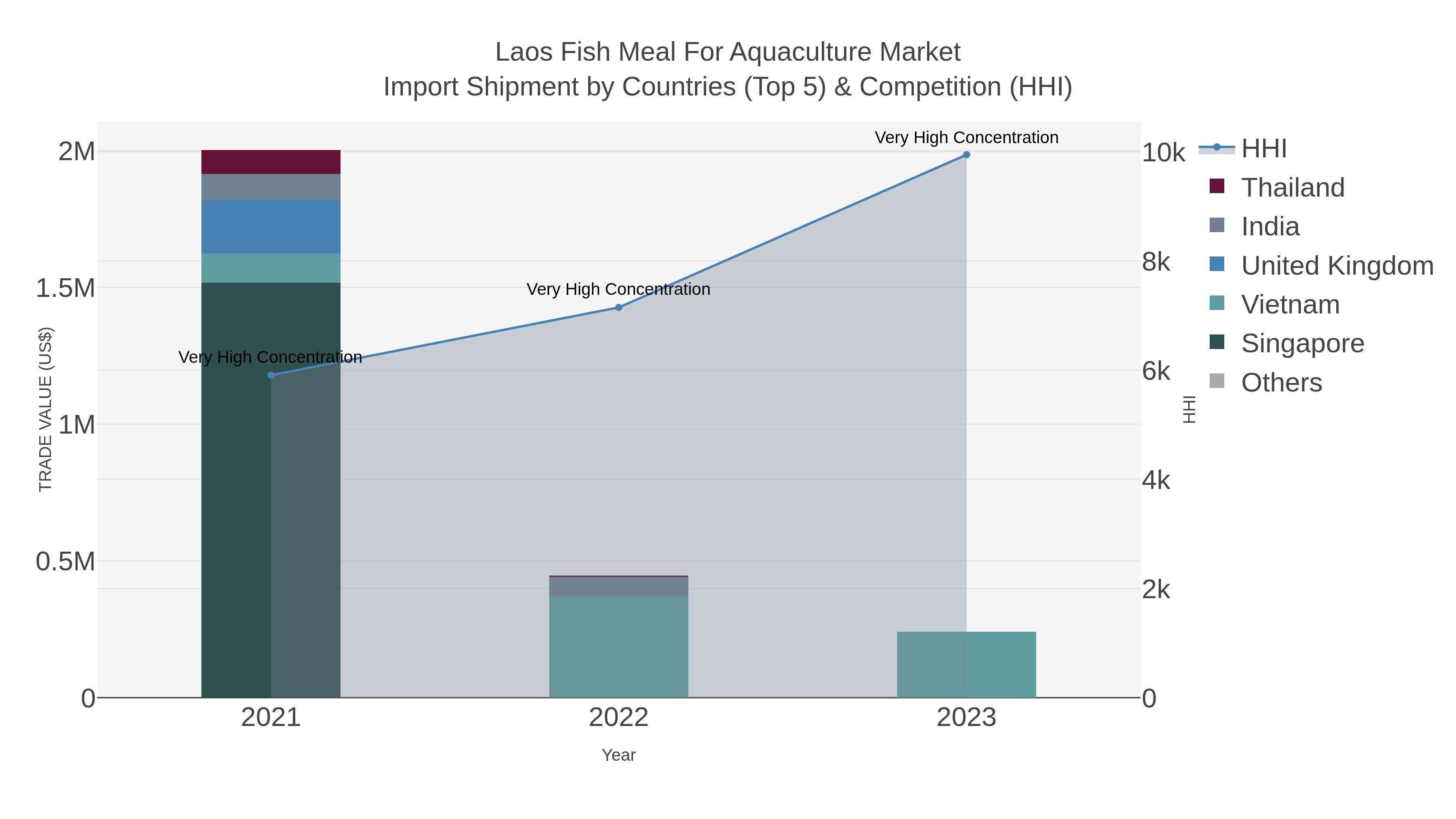 Laos Fish Meal For Aquaculture Market Import Shipment by Countries (Top 5) & Competition (HHI)