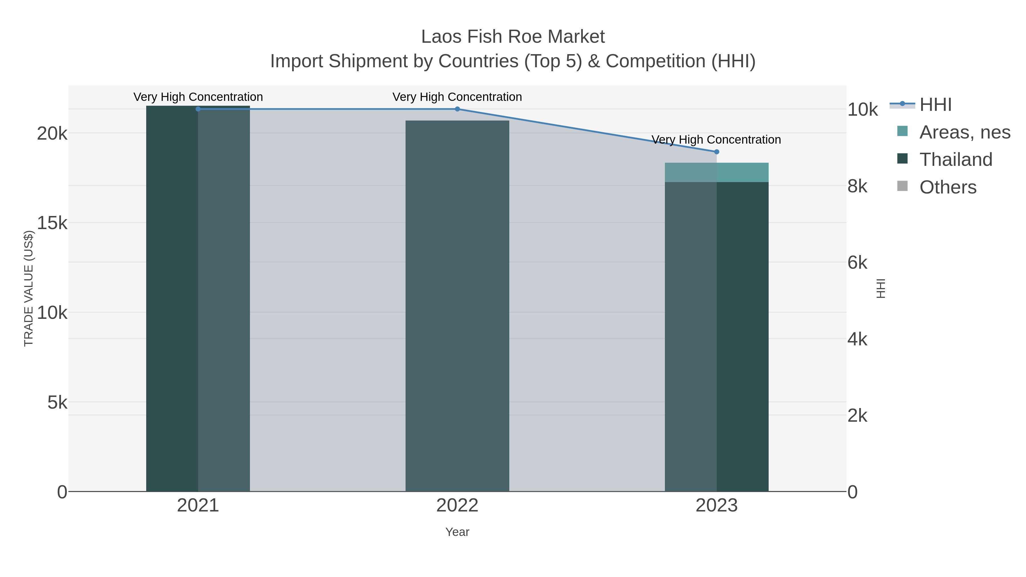 Laos Fish Roe Market Import Shipment by Countries (Top 5) & Competition (HHI)