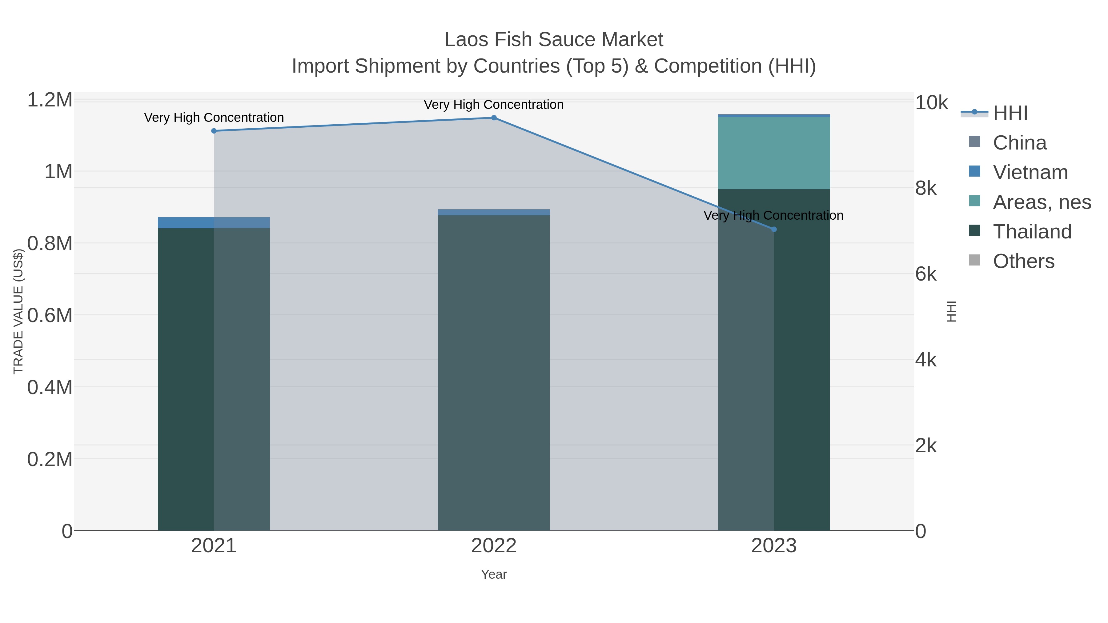 Laos Fish Sauce Market Import Shipment by Countries (Top 5) & Competition (HHI)