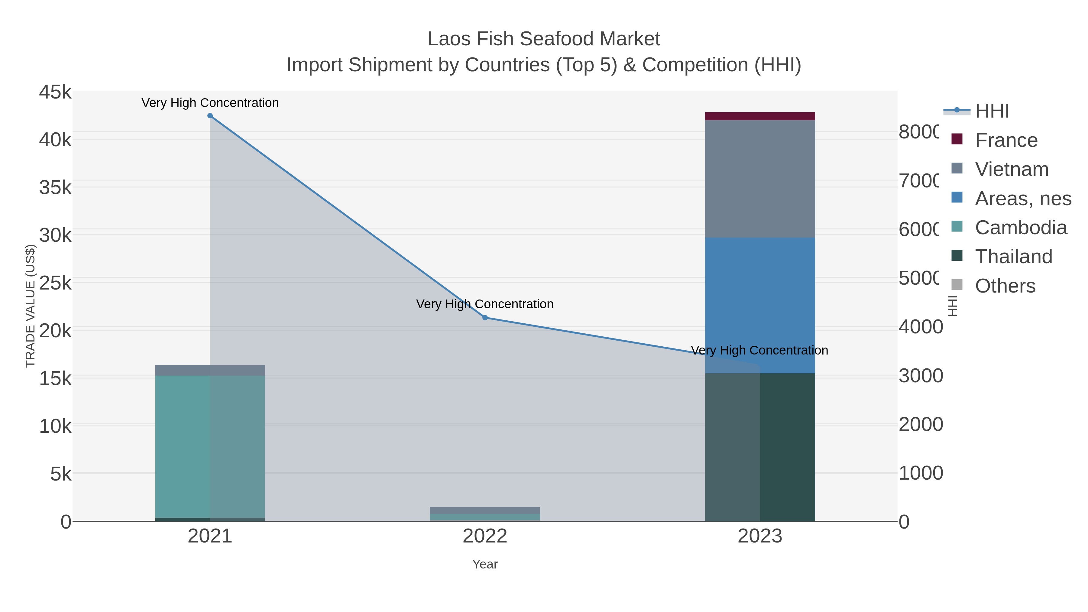 Laos Fish Seafood Market Import Shipment by Countries (Top 5) & Competition (HHI)
